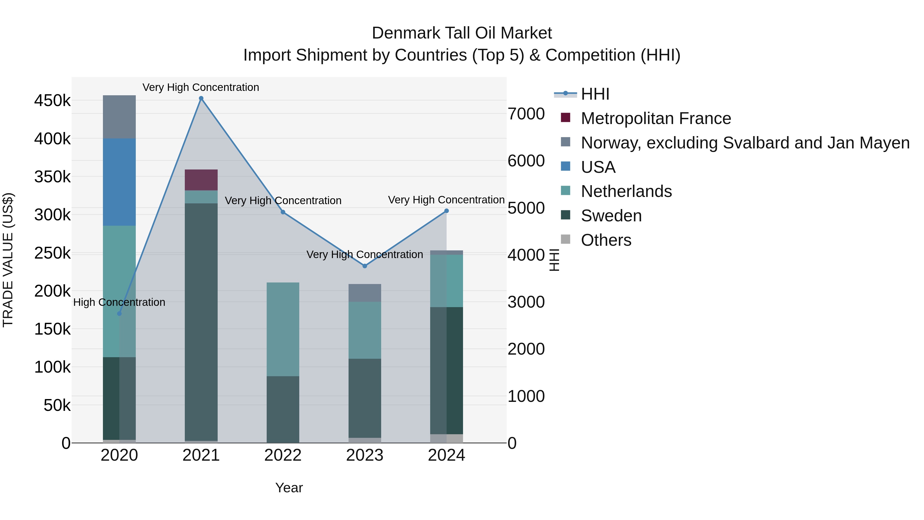 Denmark Tall Oil Market Top 5 Importing Countries and Market Competition (HHI) Analysis