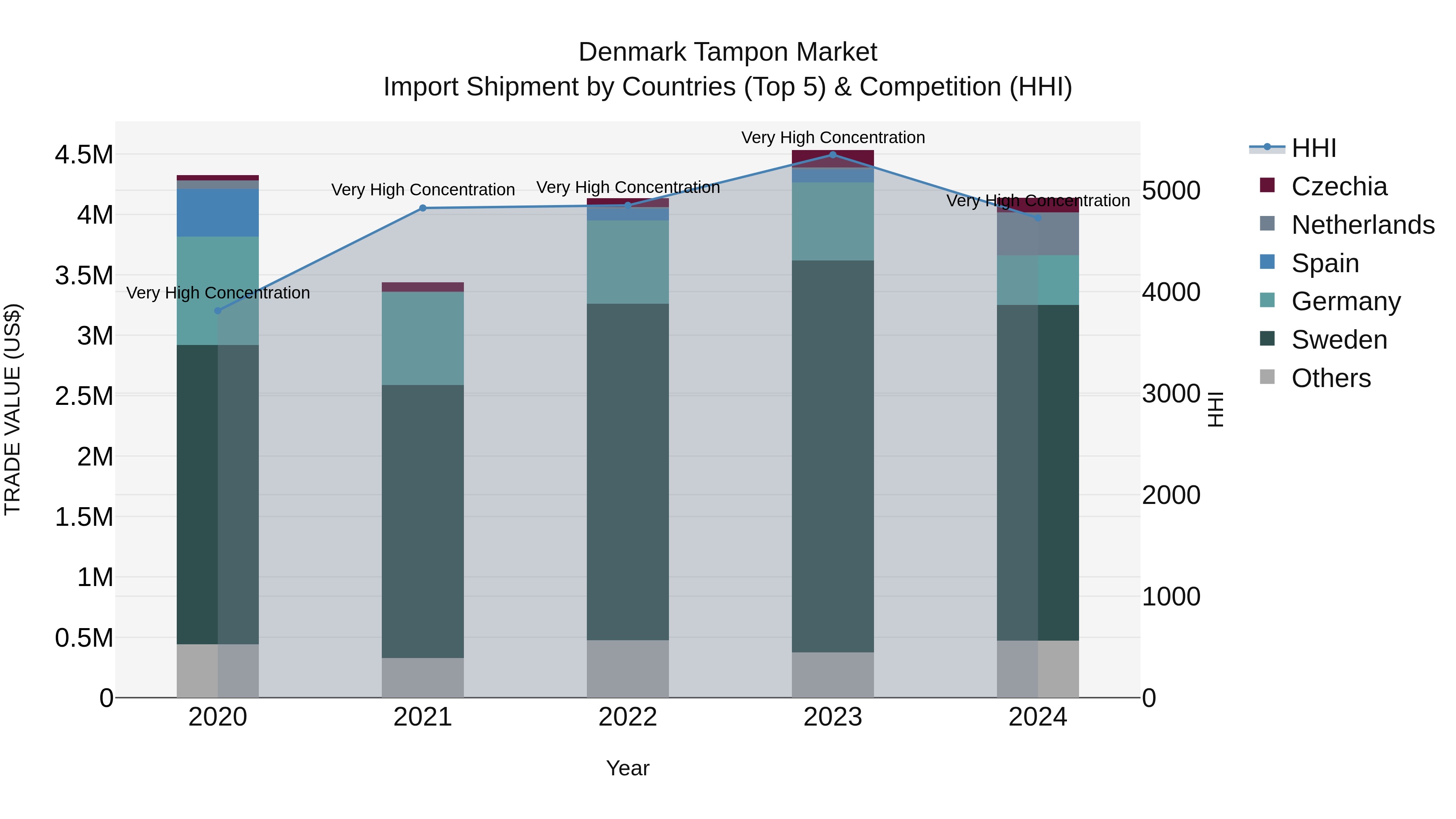 Denmark Tampon Market Top 5 Importing Countries and Market Competition (HHI) Analysis