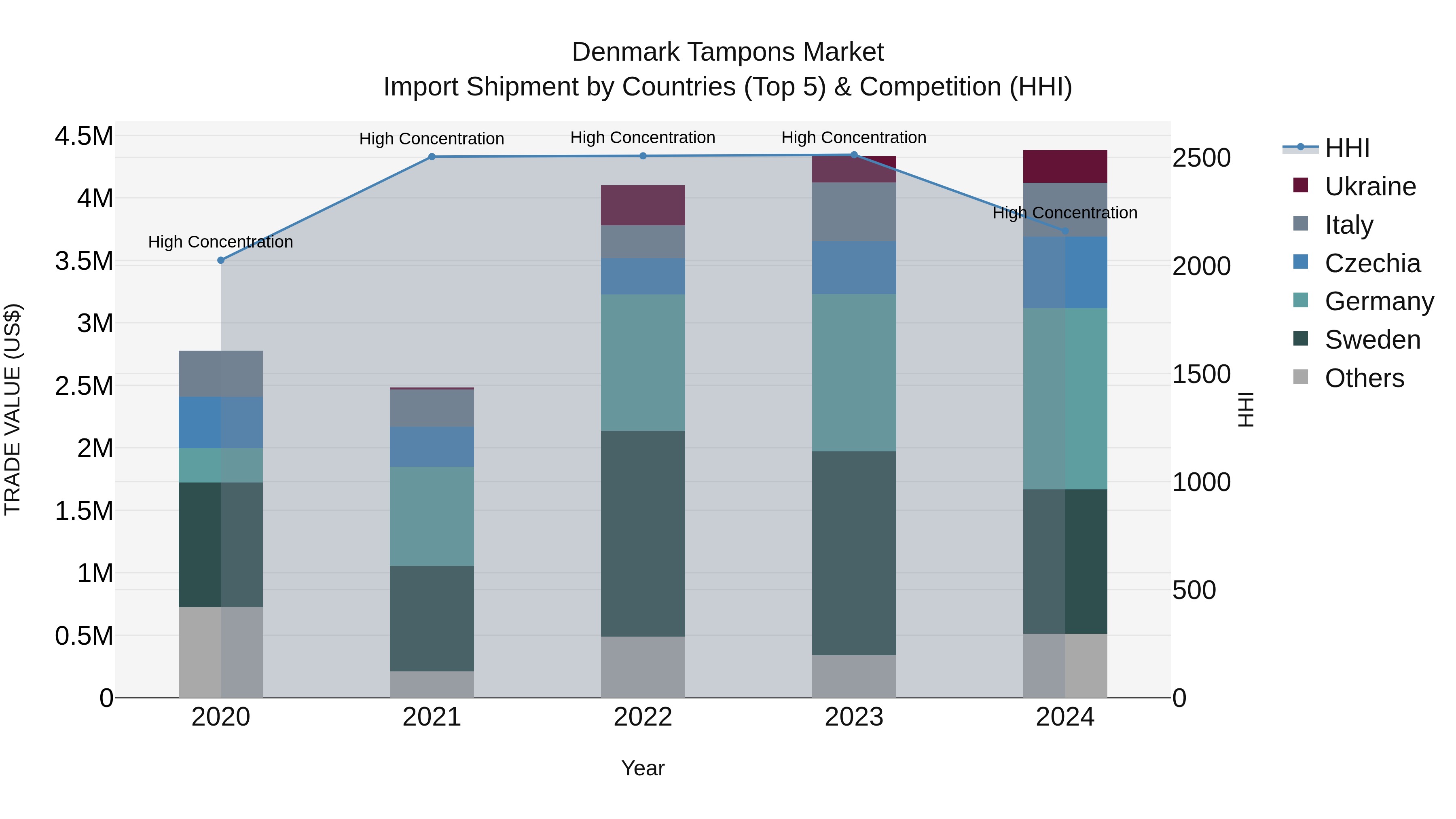 Denmark Tampons Market Top 5 Importing Countries and Market Competition (HHI) Analysis