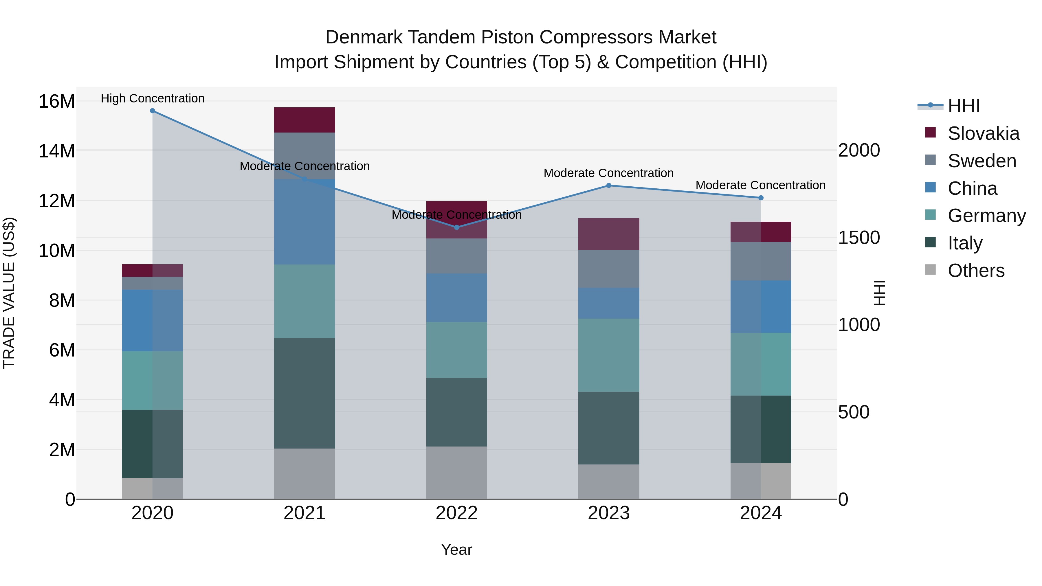 Denmark Tandem Piston Compressors Market Top 5 Importing Countries and Market Competition (HHI) Analysis