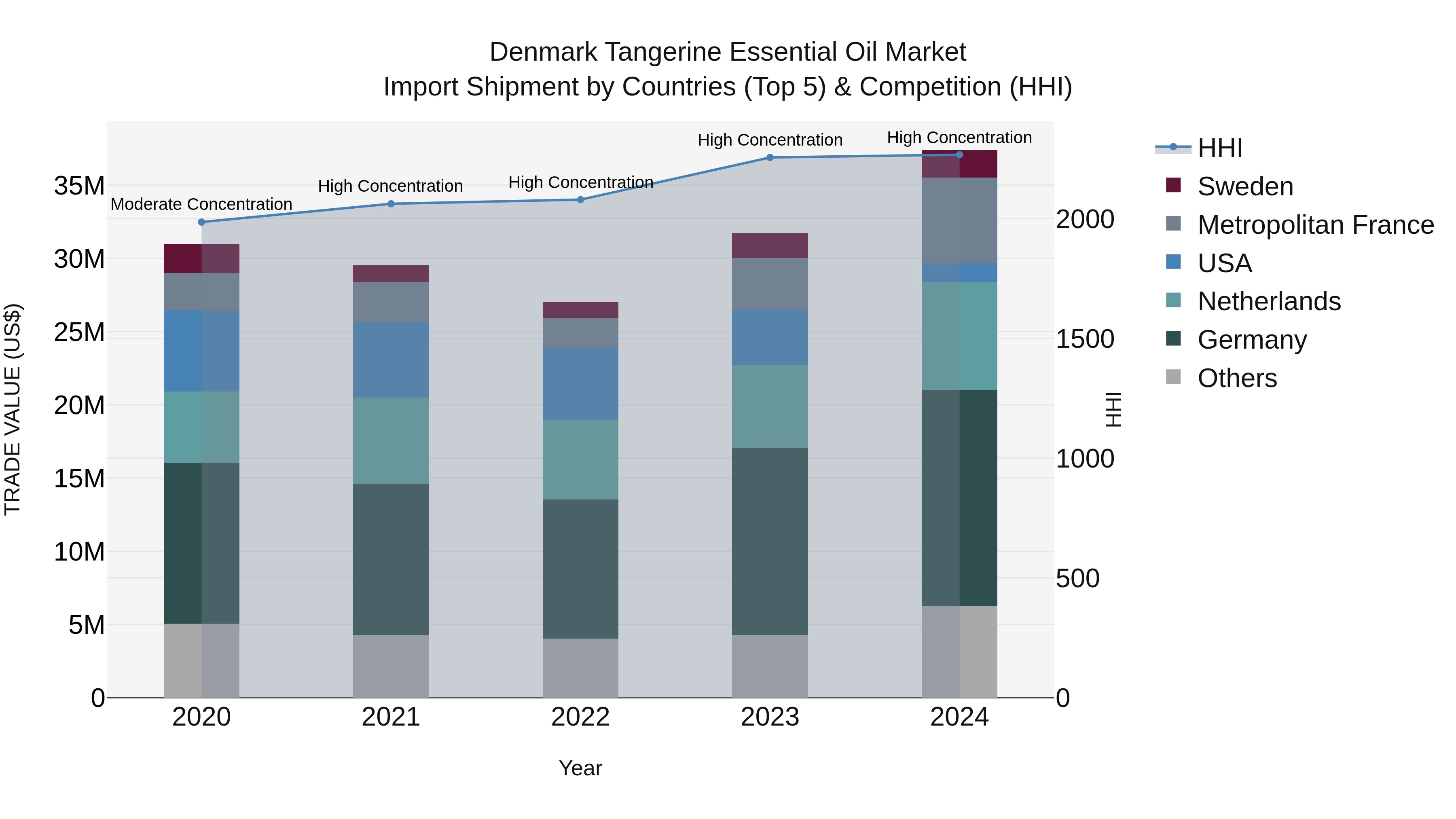 Denmark Tangerine Essential Oil Market Top 5 Importing Countries and Market Competition (HHI) Analysis