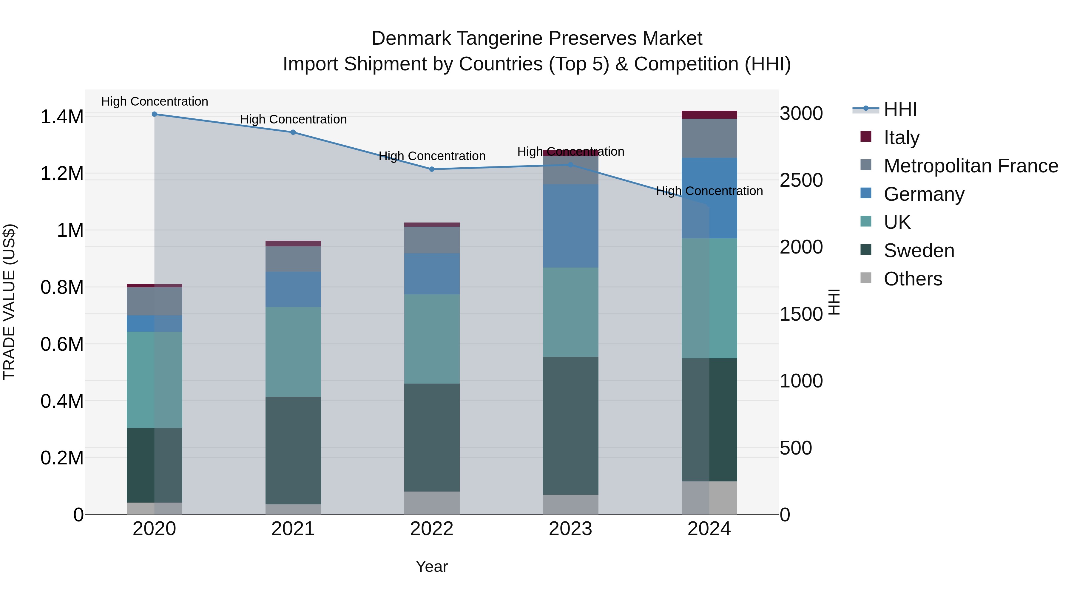 Denmark Tangerine Preserves Market Top 5 Importing Countries and Market Competition (HHI) Analysis