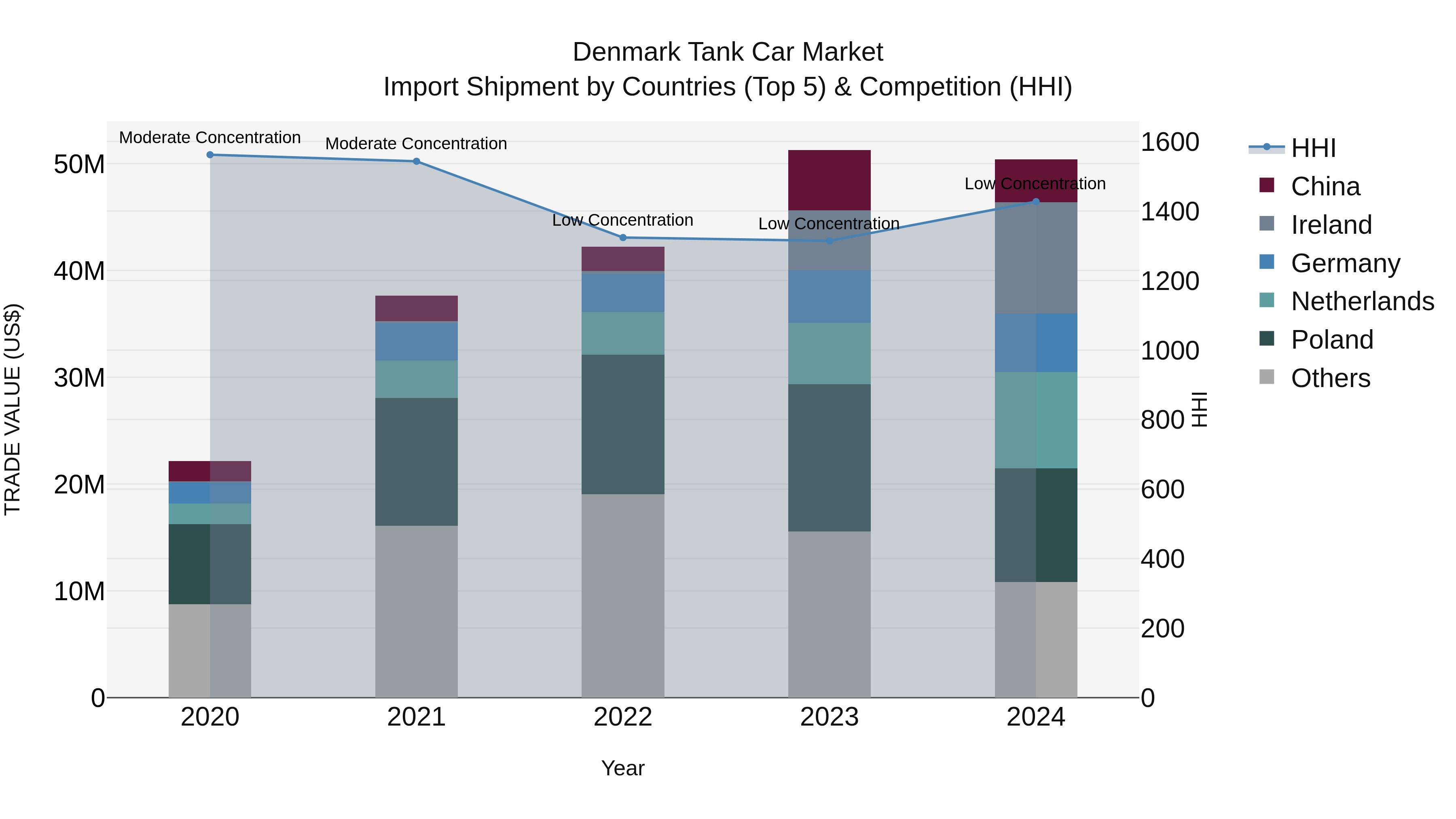 Denmark Tank Car Market Top 5 Importing Countries and Market Competition (HHI) Analysis