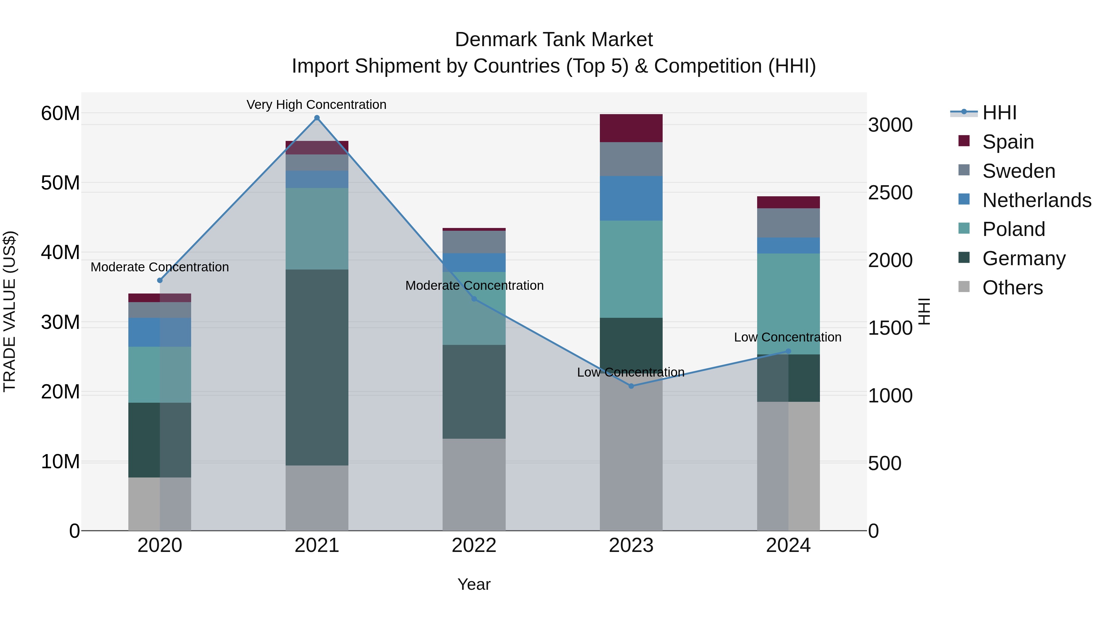 Denmark Tank Market Top 5 Importing Countries and Market Competition (HHI) Analysis