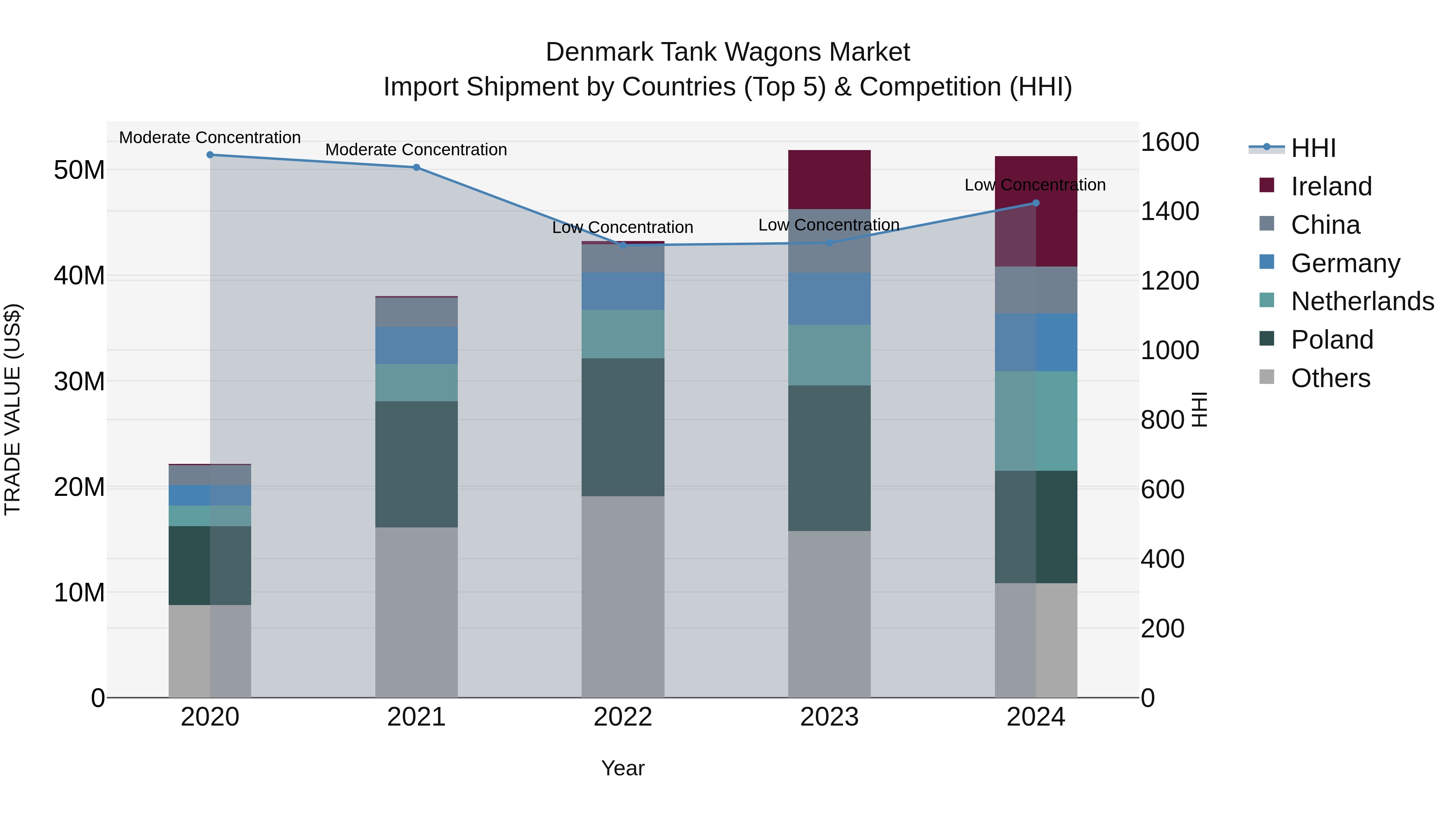 Denmark Tank Wagons Market Top 5 Importing Countries and Market Competition (HHI) Analysis