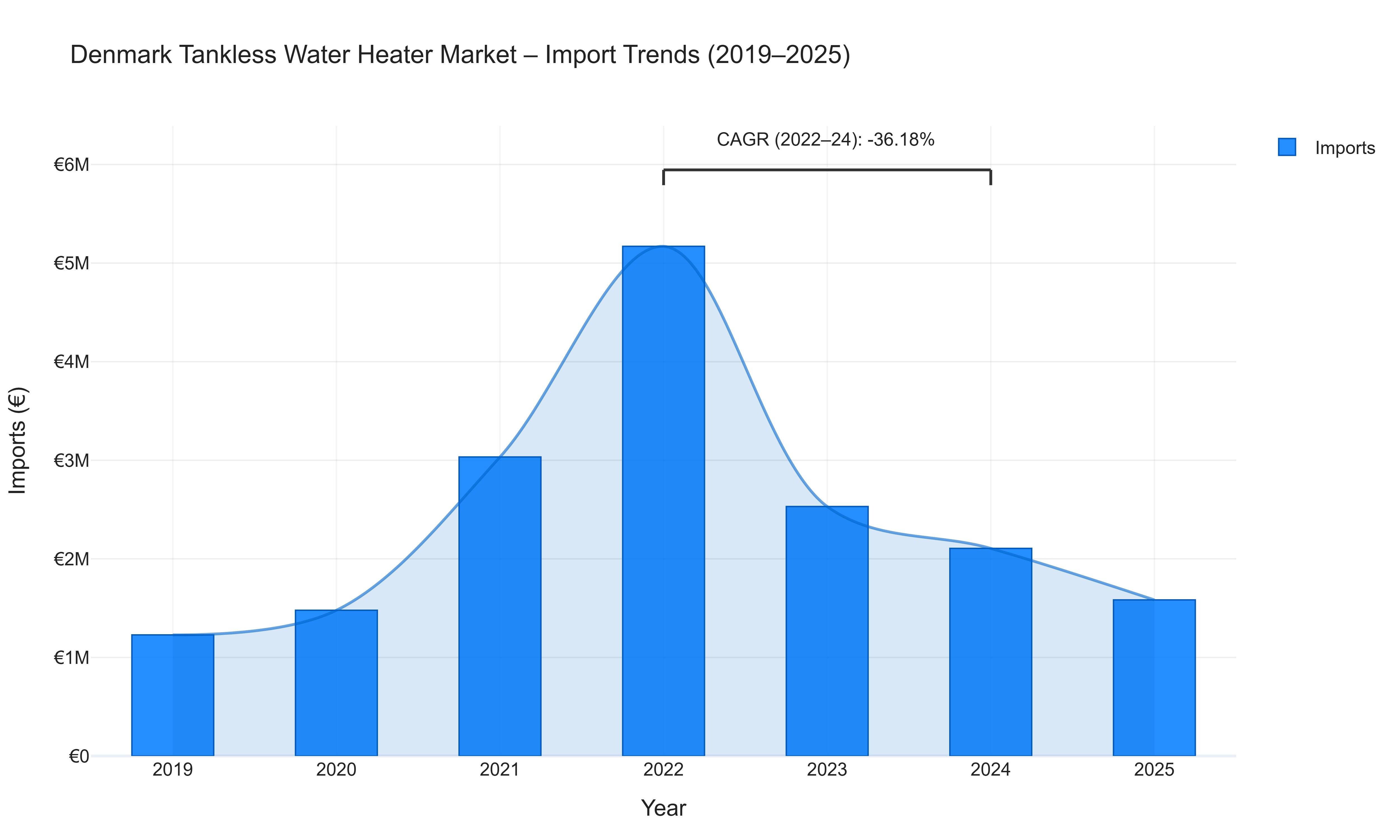 Denmark Tankless Water Heater Market - Import Trends (2019-2025)
