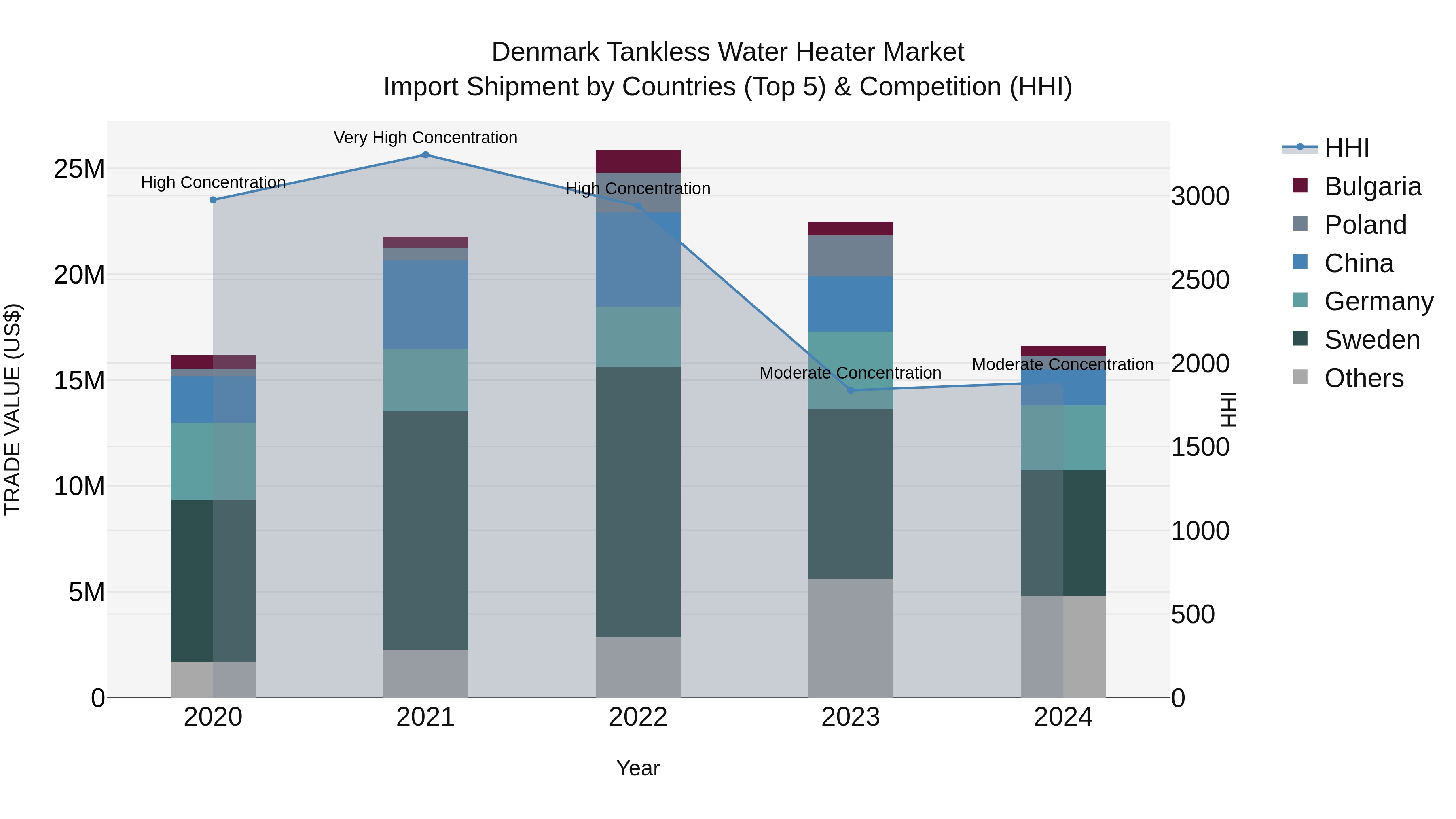 Denmark Tankless Water Heater Market Top 5 Importing Countries and Market Competition (HHI) Analysis