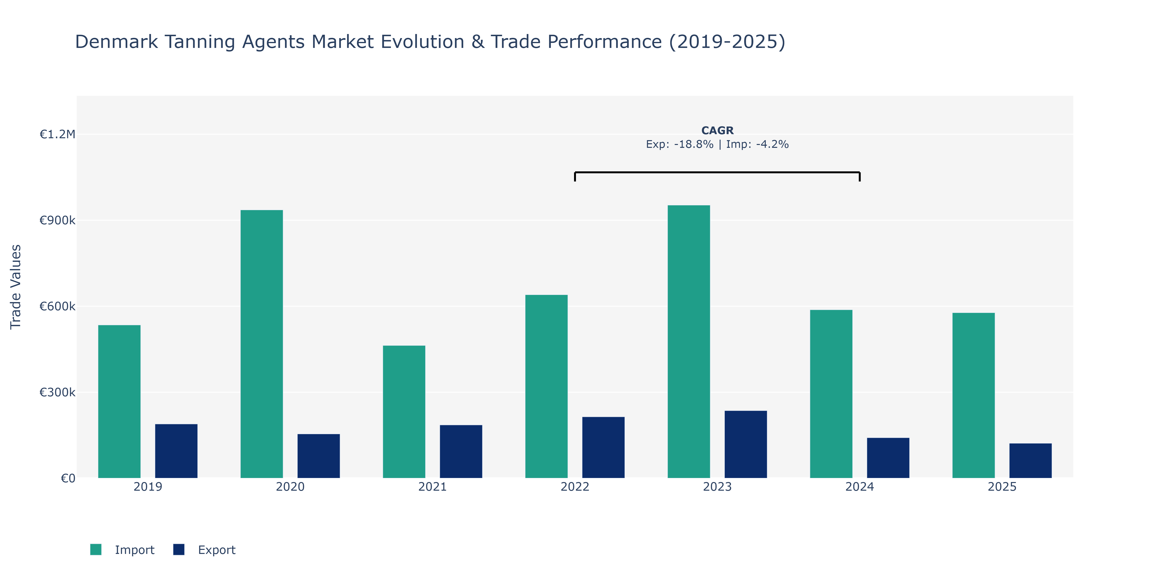 Denmark Tanning Agents Market: Production & Trade Performance (2019-2025)