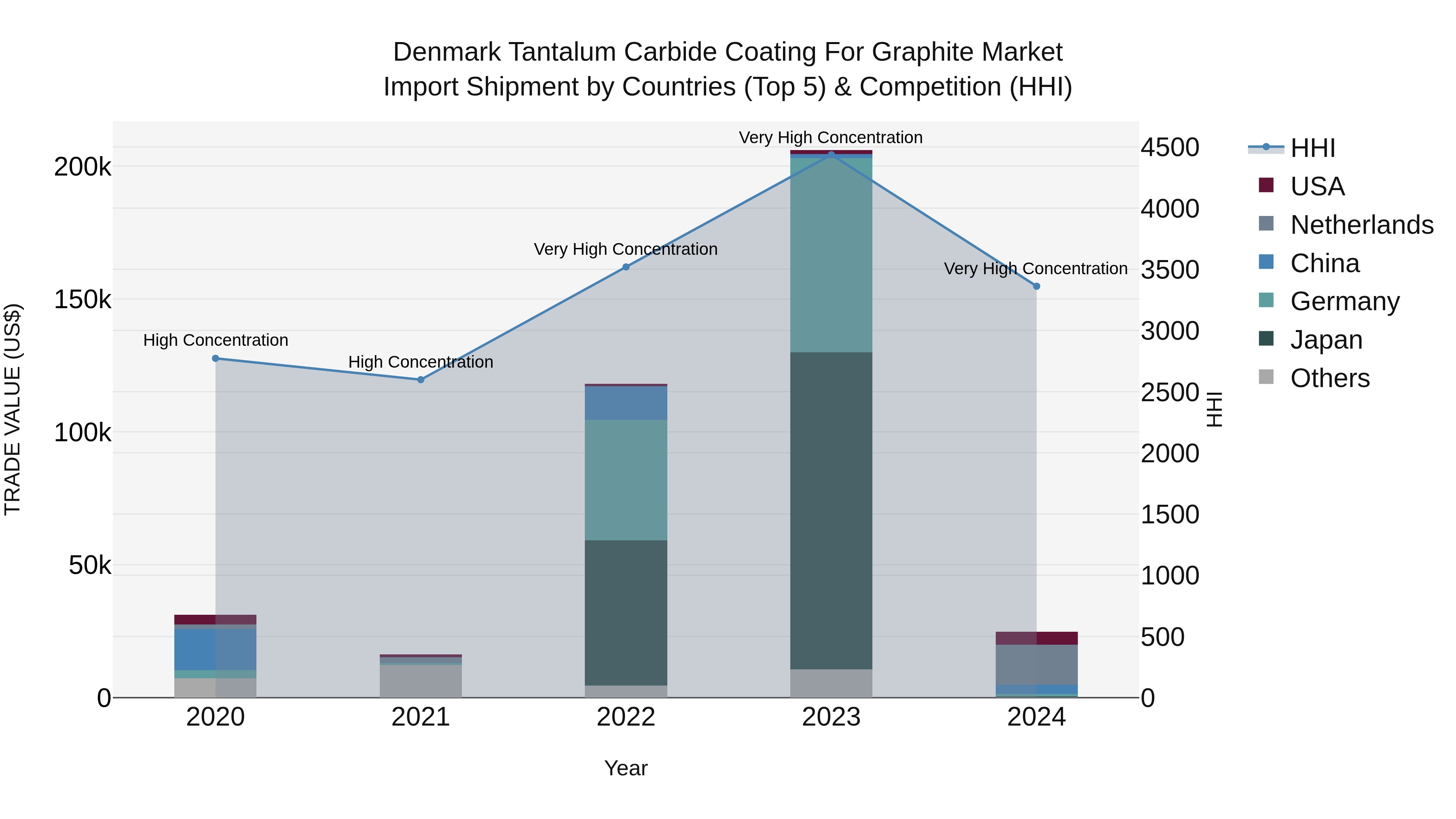 Denmark Tantalum Carbide Coating for Graphite Market Top 5 Importing Countries and Market Competition (HHI) Analysis