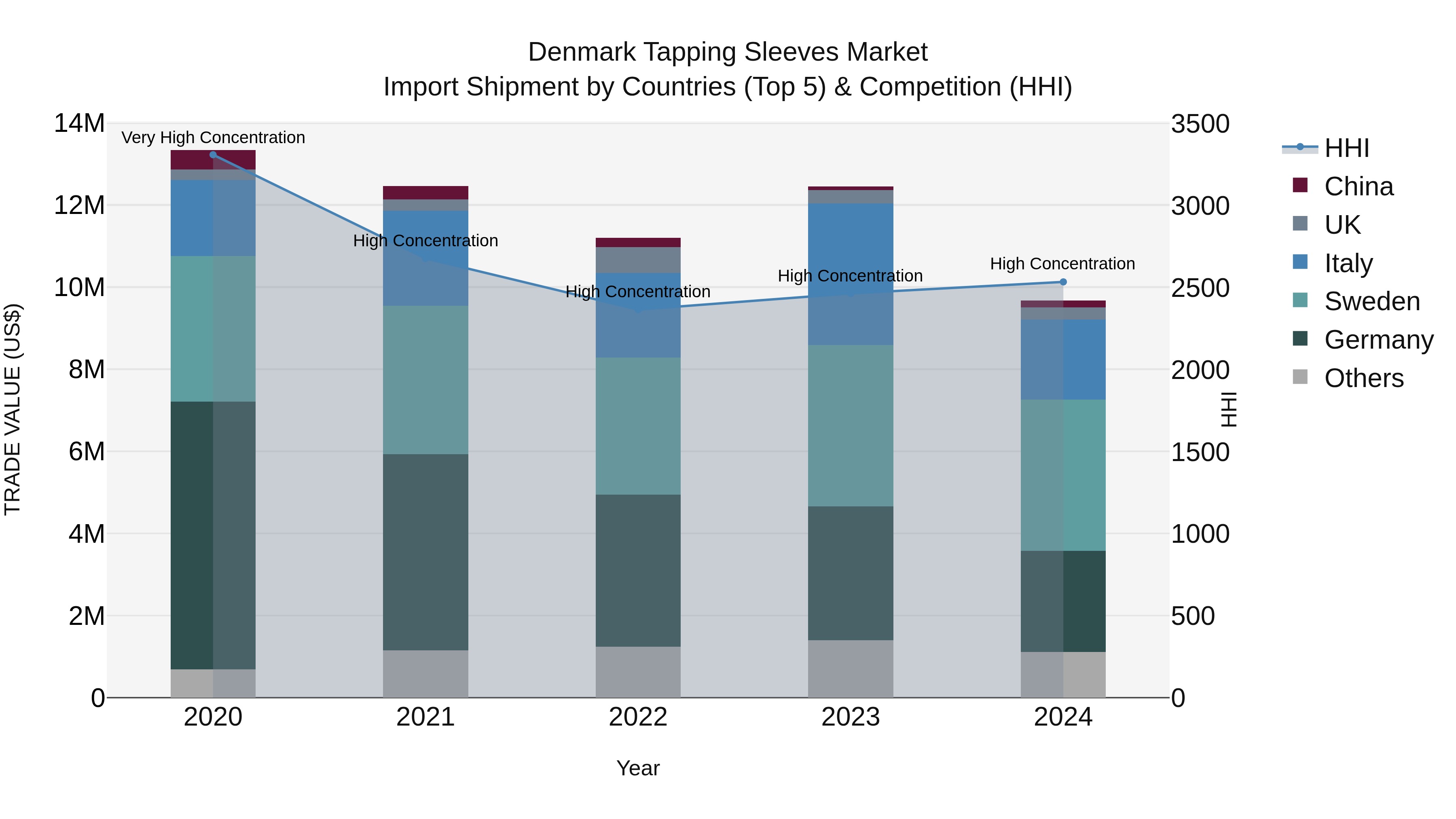 Denmark Tapping Sleeves Market Top 5 Importing Countries and Market Competition (HHI) Analysis