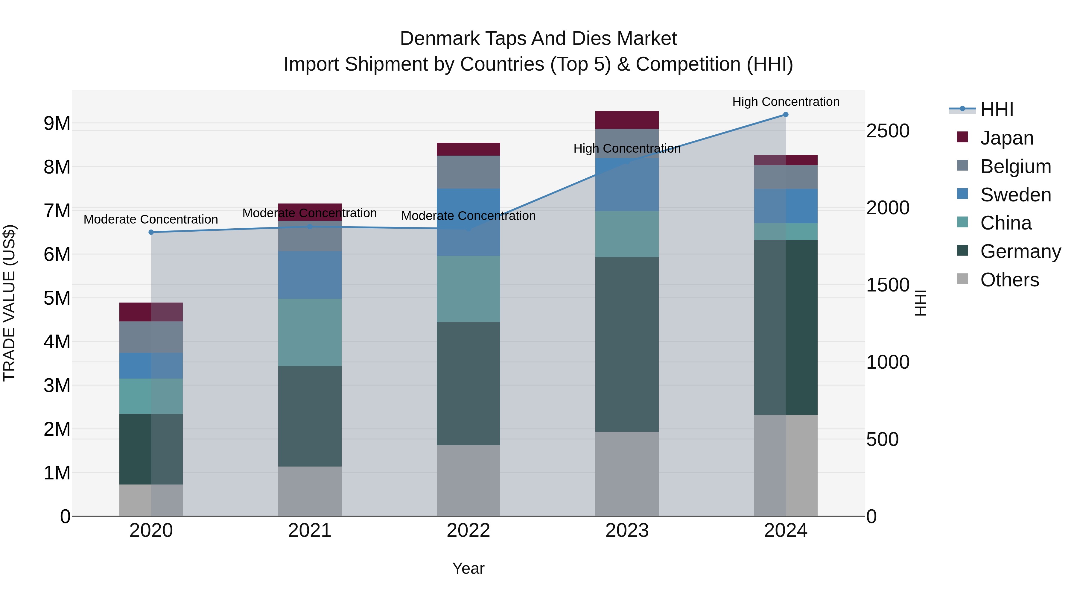 Denmark Taps and Dies Market Top 5 Importing Countries and Market Competition (HHI) Analysis