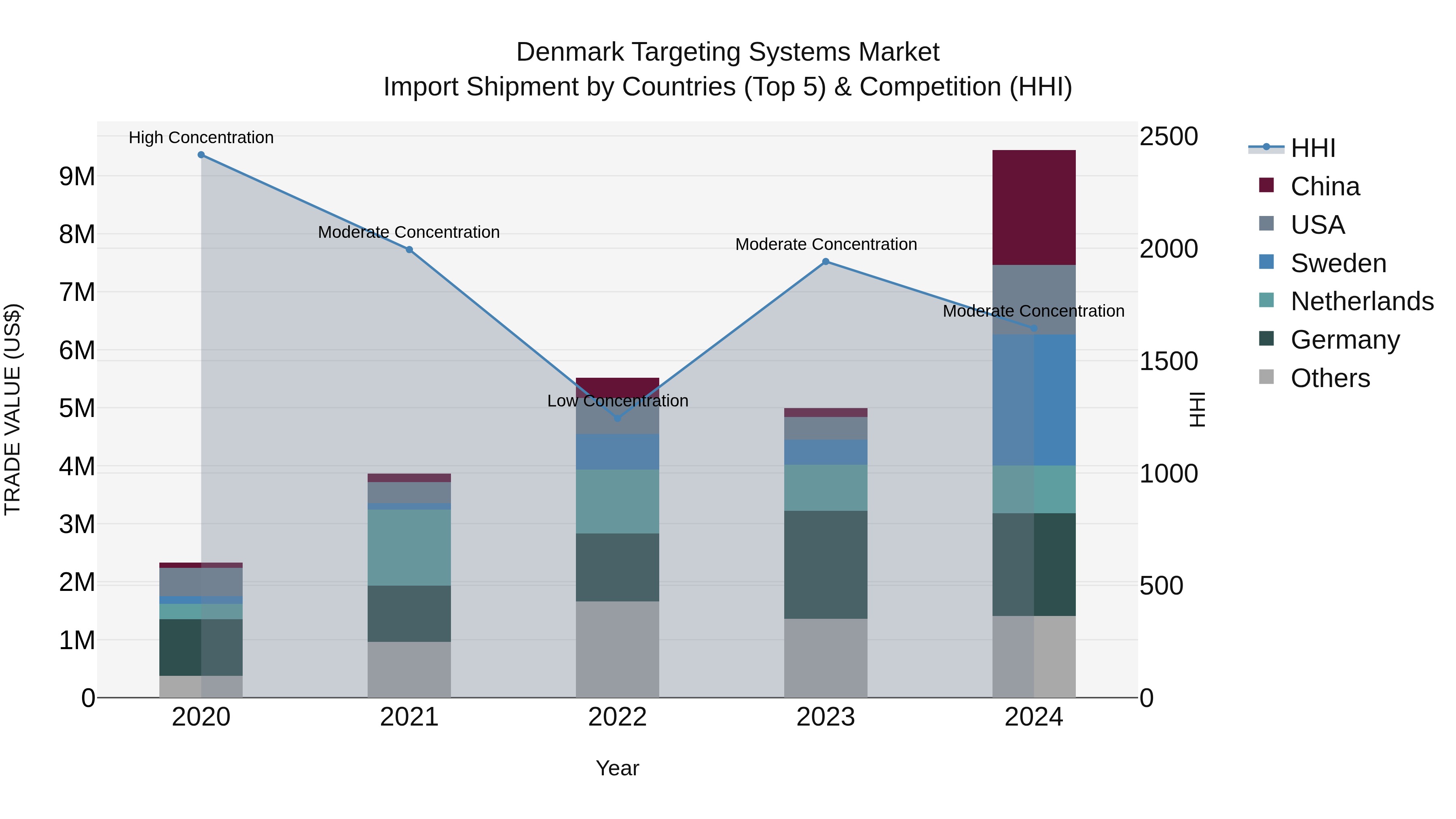 Denmark Targeting Systems Market Top 5 Importing Countries and Market Competition (HHI) Analysis