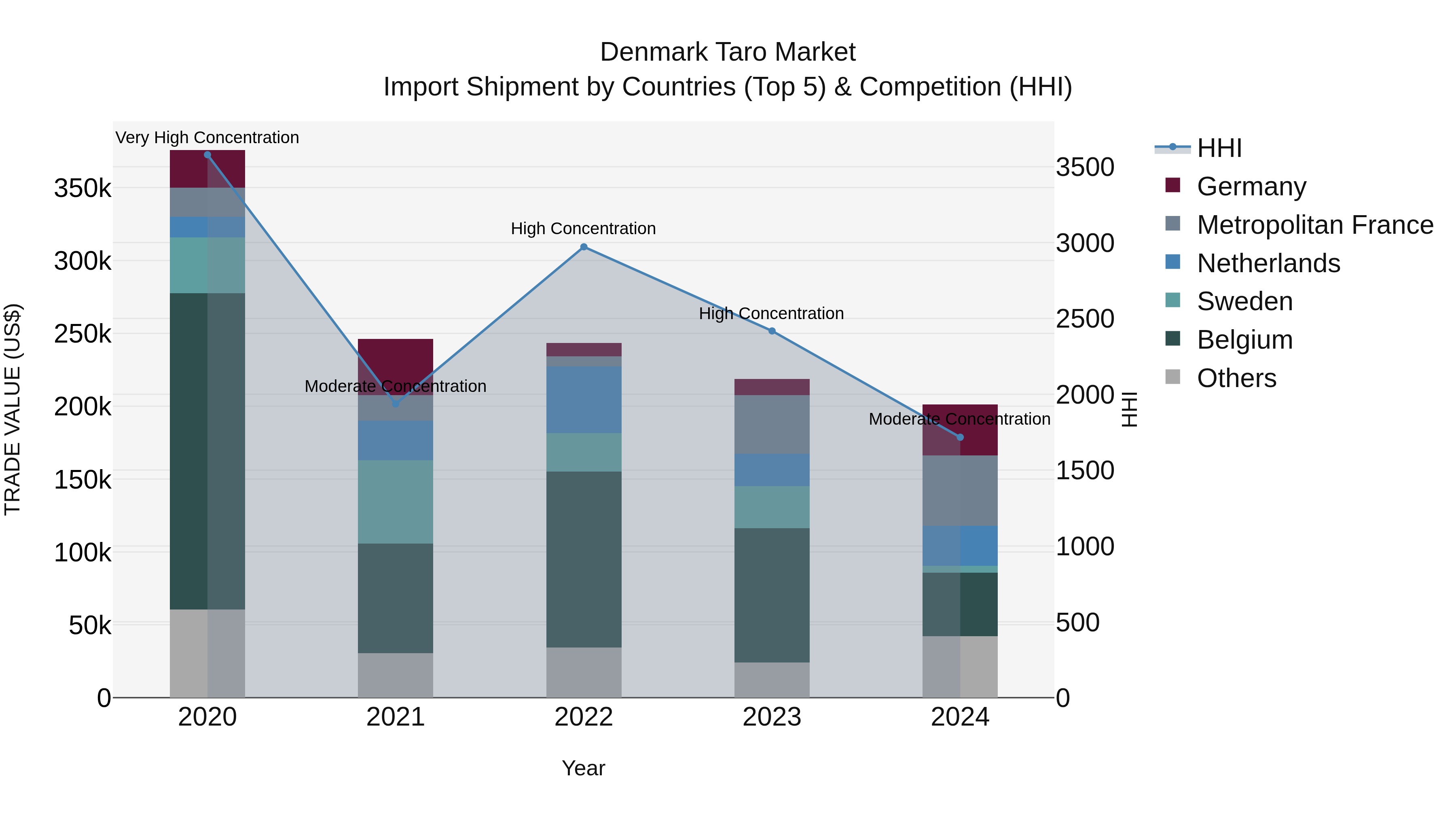 Denmark Taro Market Top 5 Importing Countries and Market Competition (HHI) Analysis