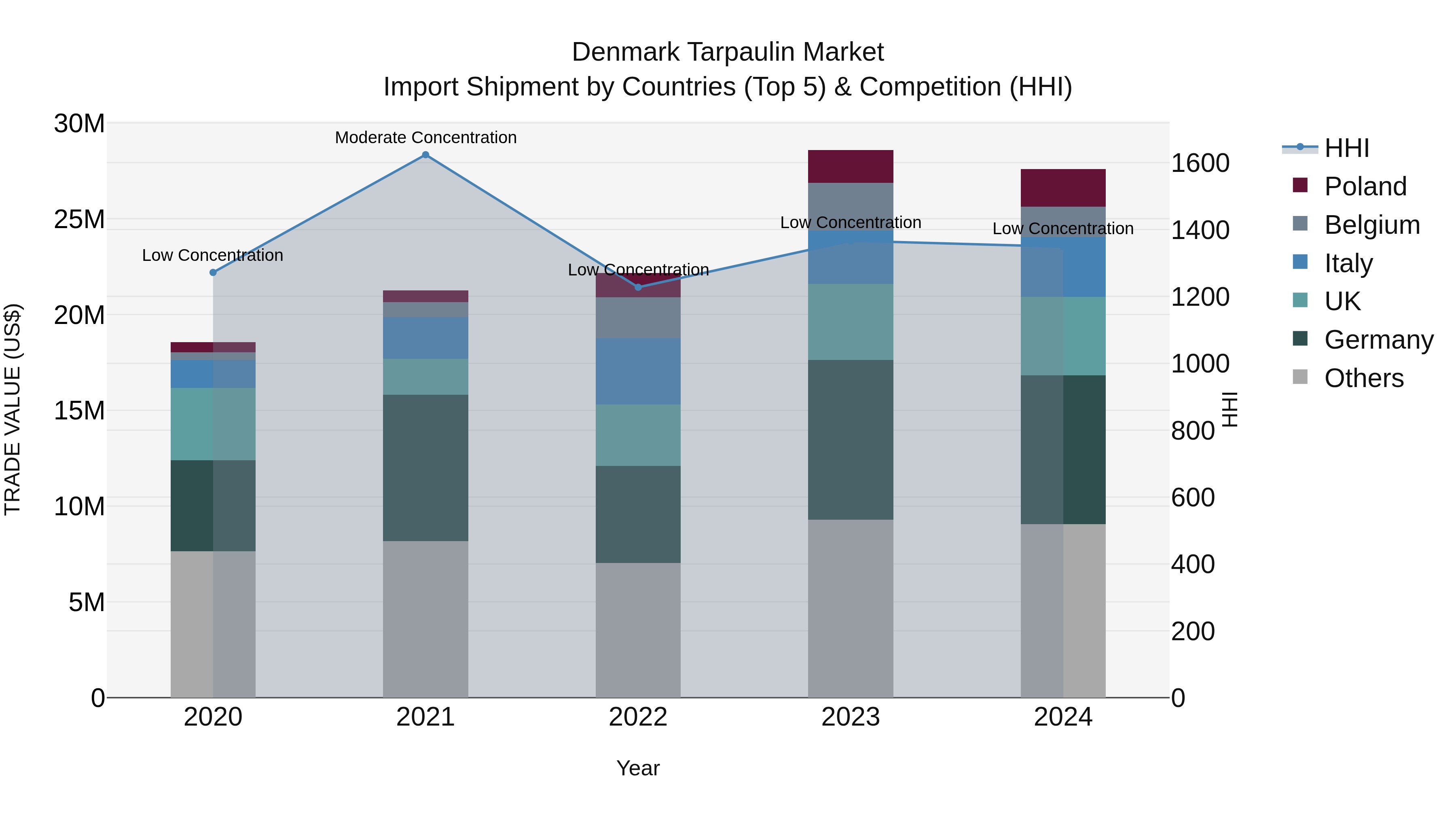 Denmark Tarpaulin Market Top 5 Importing Countries and Market Competition (HHI) Analysis