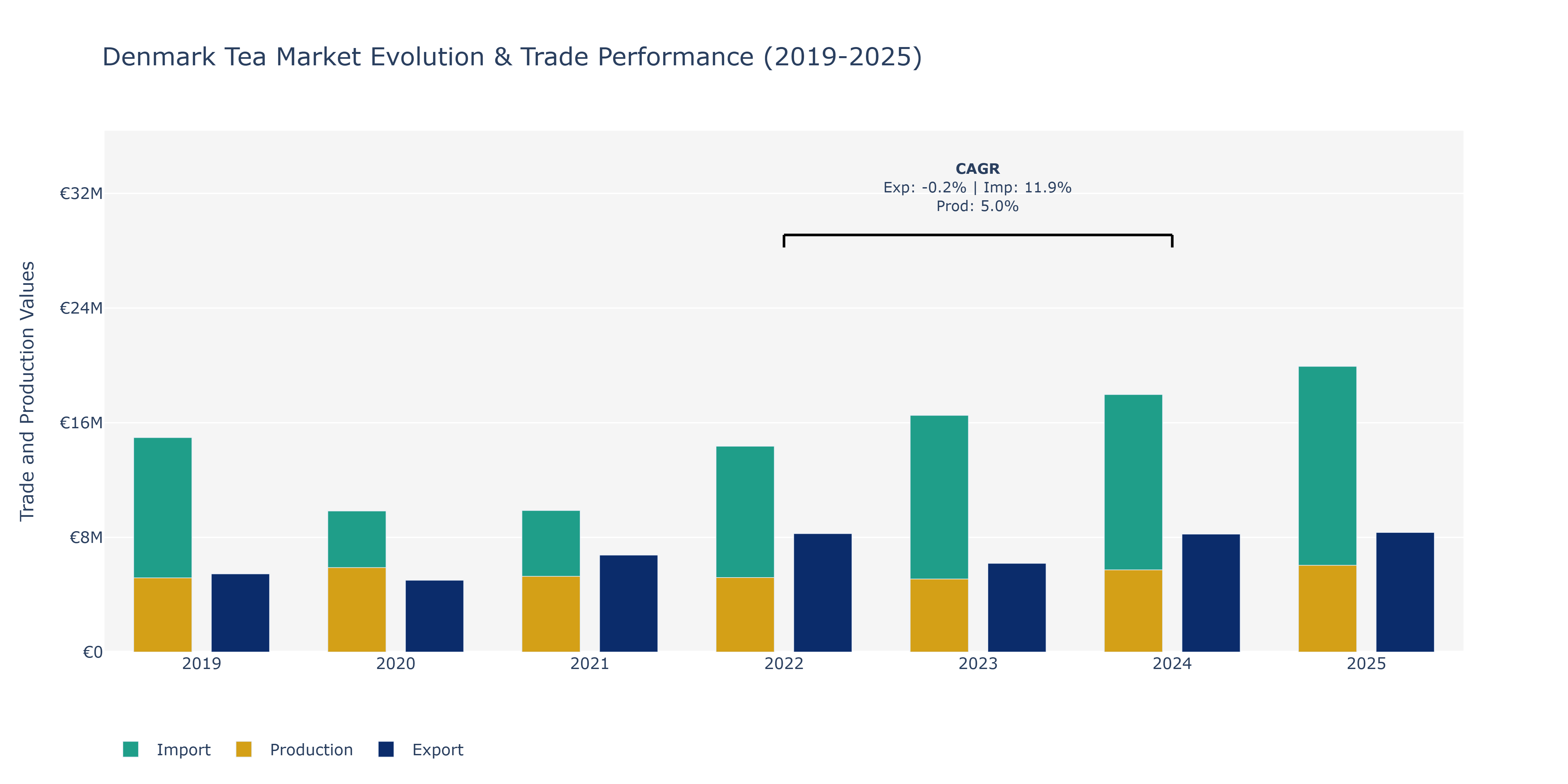 Denmark Tea Market: Production & Trade Performance (2019-2025)