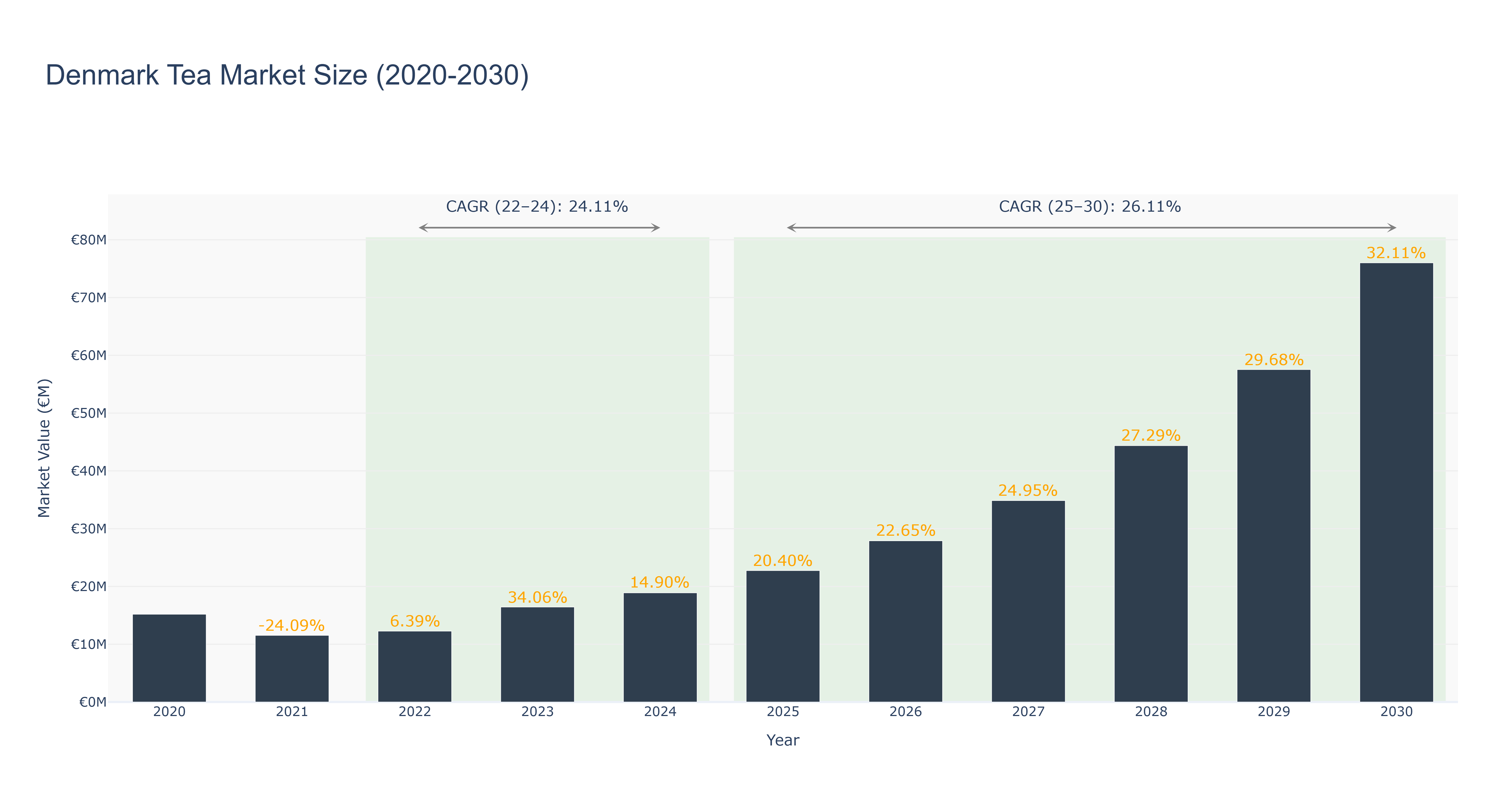 Denmark Tea Market Size (2020-2030)