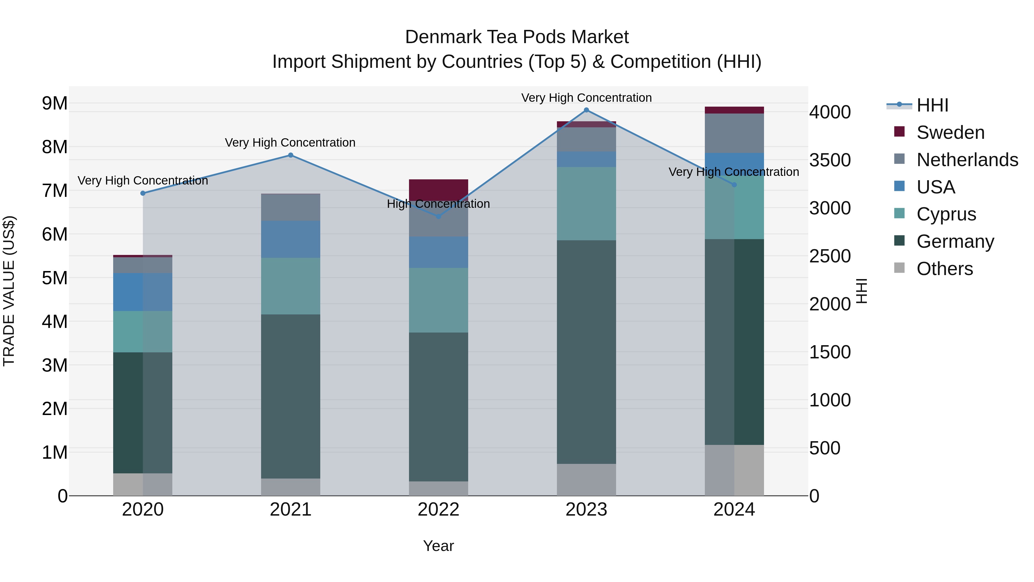 Denmark Tea Pods Market Top 5 Importing Countries and Market Competition (HHI) Analysis