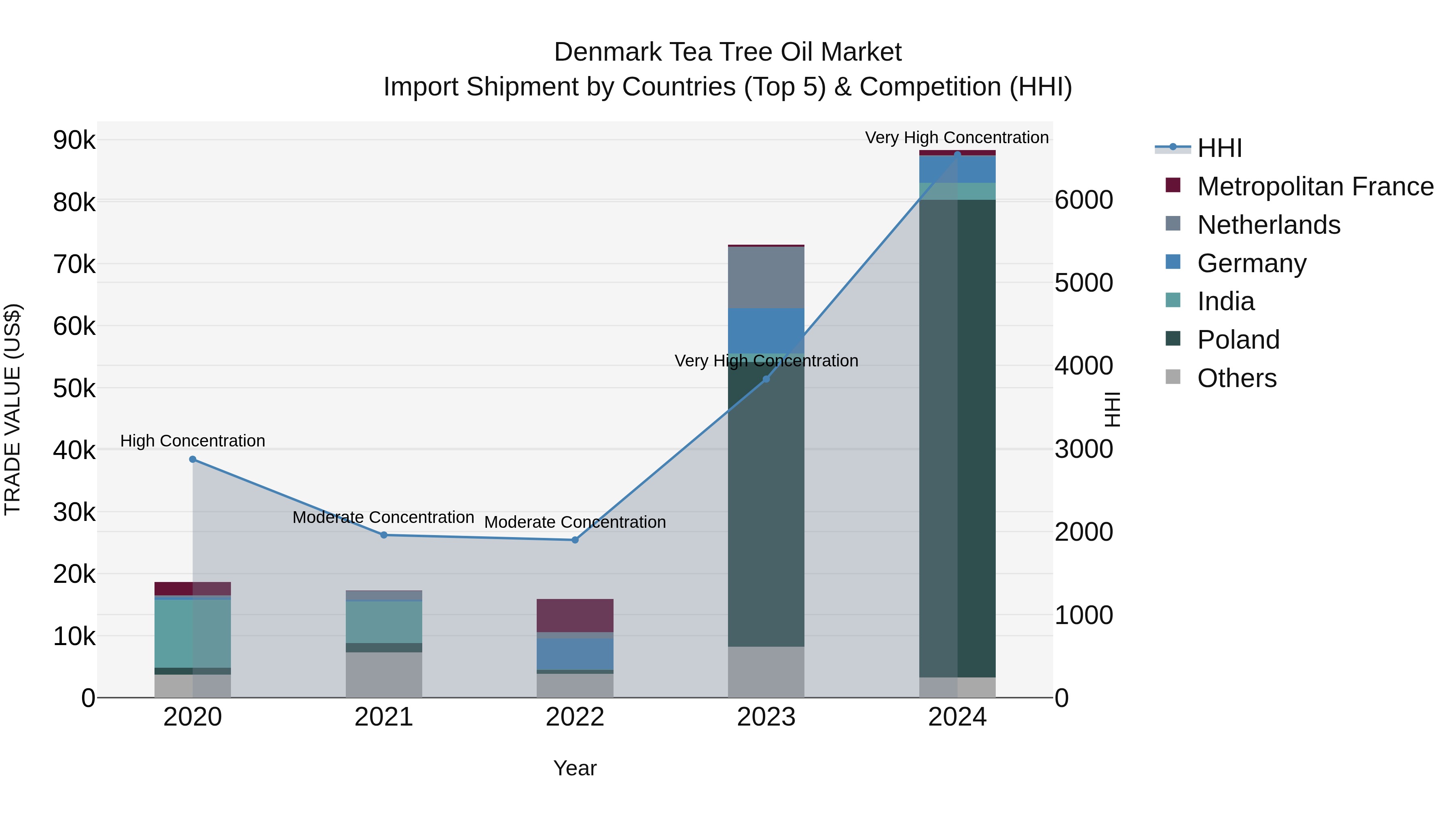 Denmark Tea Tree Oil Market Top 5 Importing Countries and Market Competition (HHI) Analysis