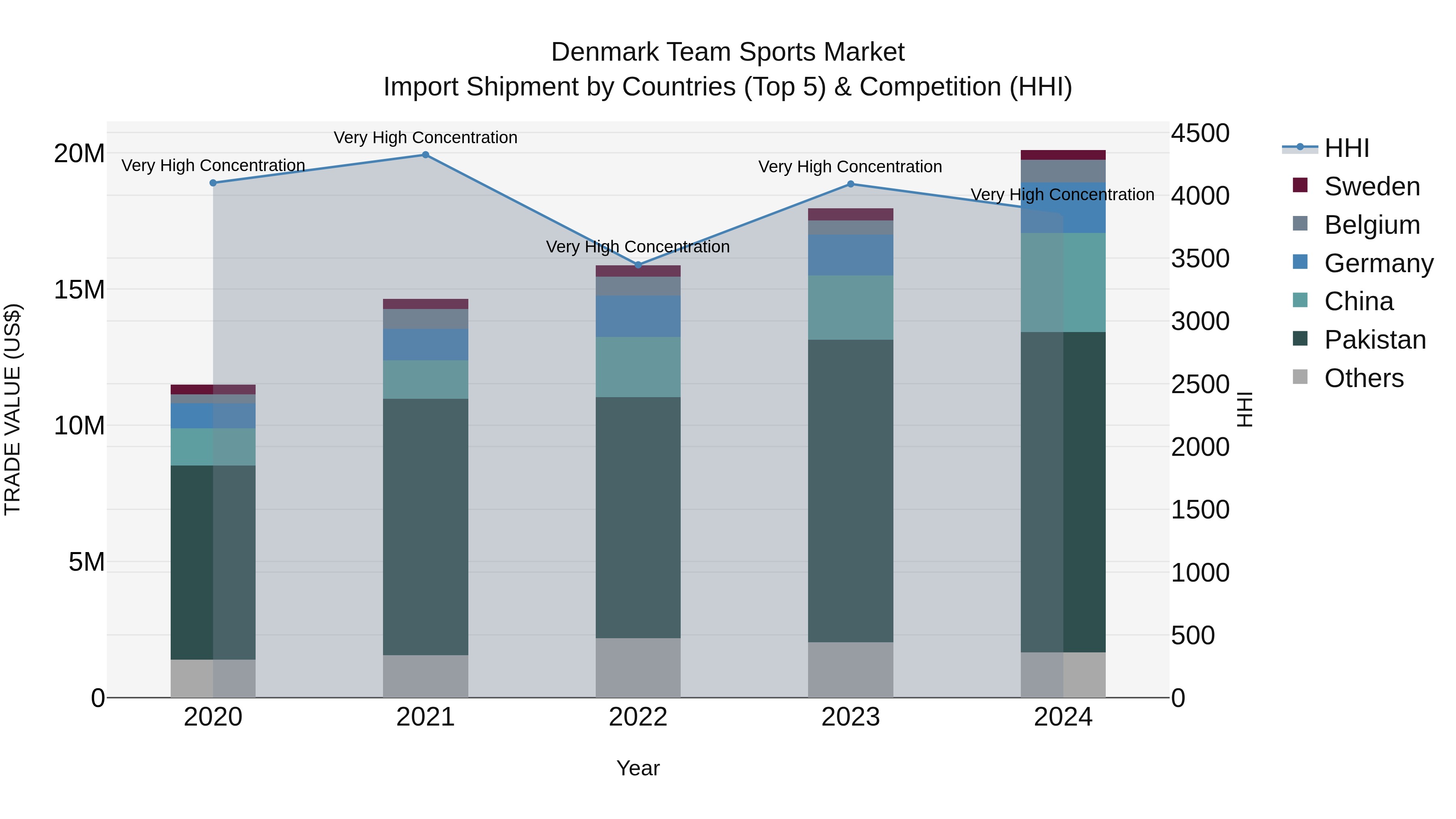 Denmark Team Sports Market Top 5 Importing Countries and Market Competition (HHI) Analysis