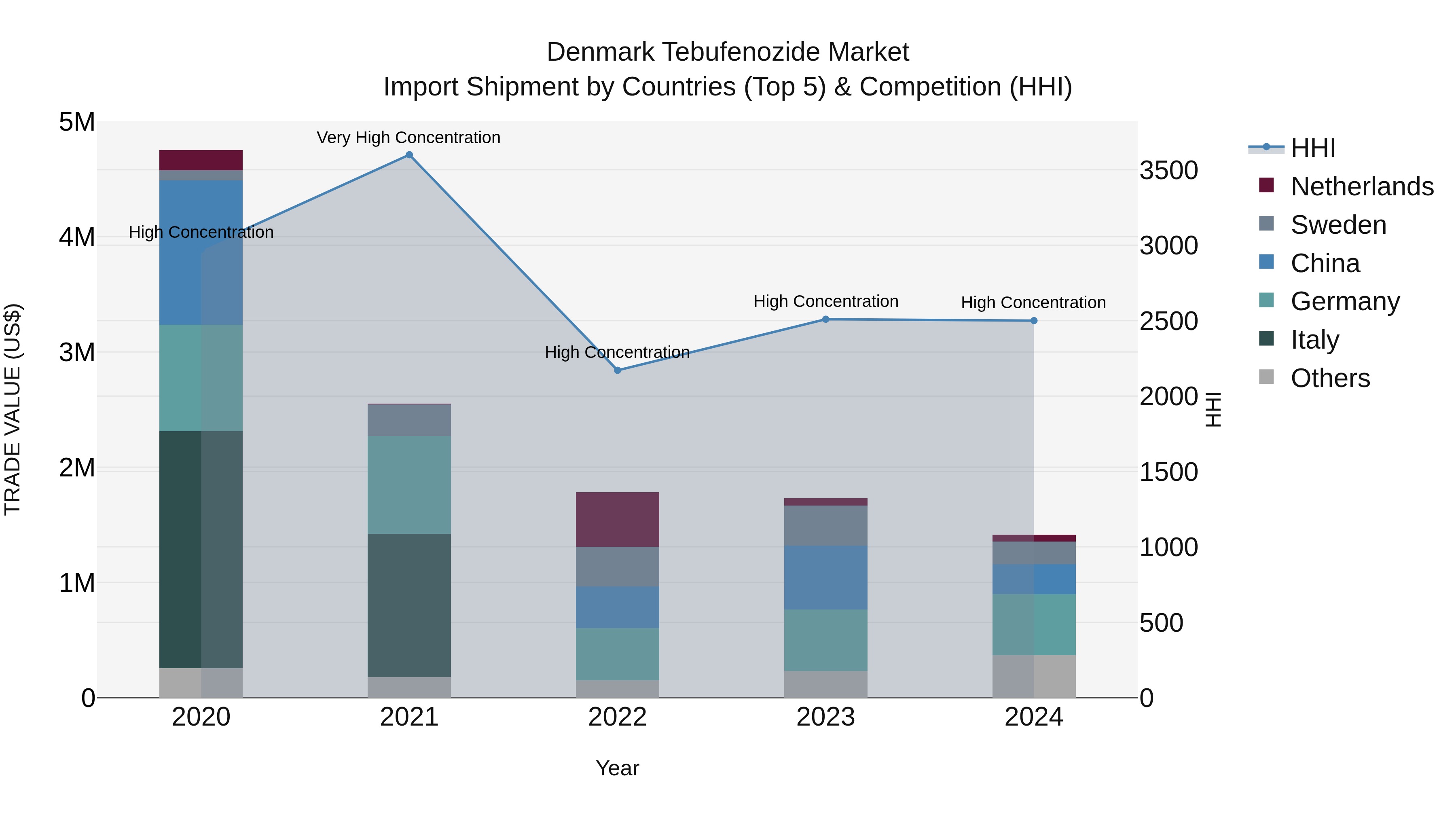 Denmark Tebufenozide Market Top 5 Importing Countries and Market Competition (HHI) Analysis