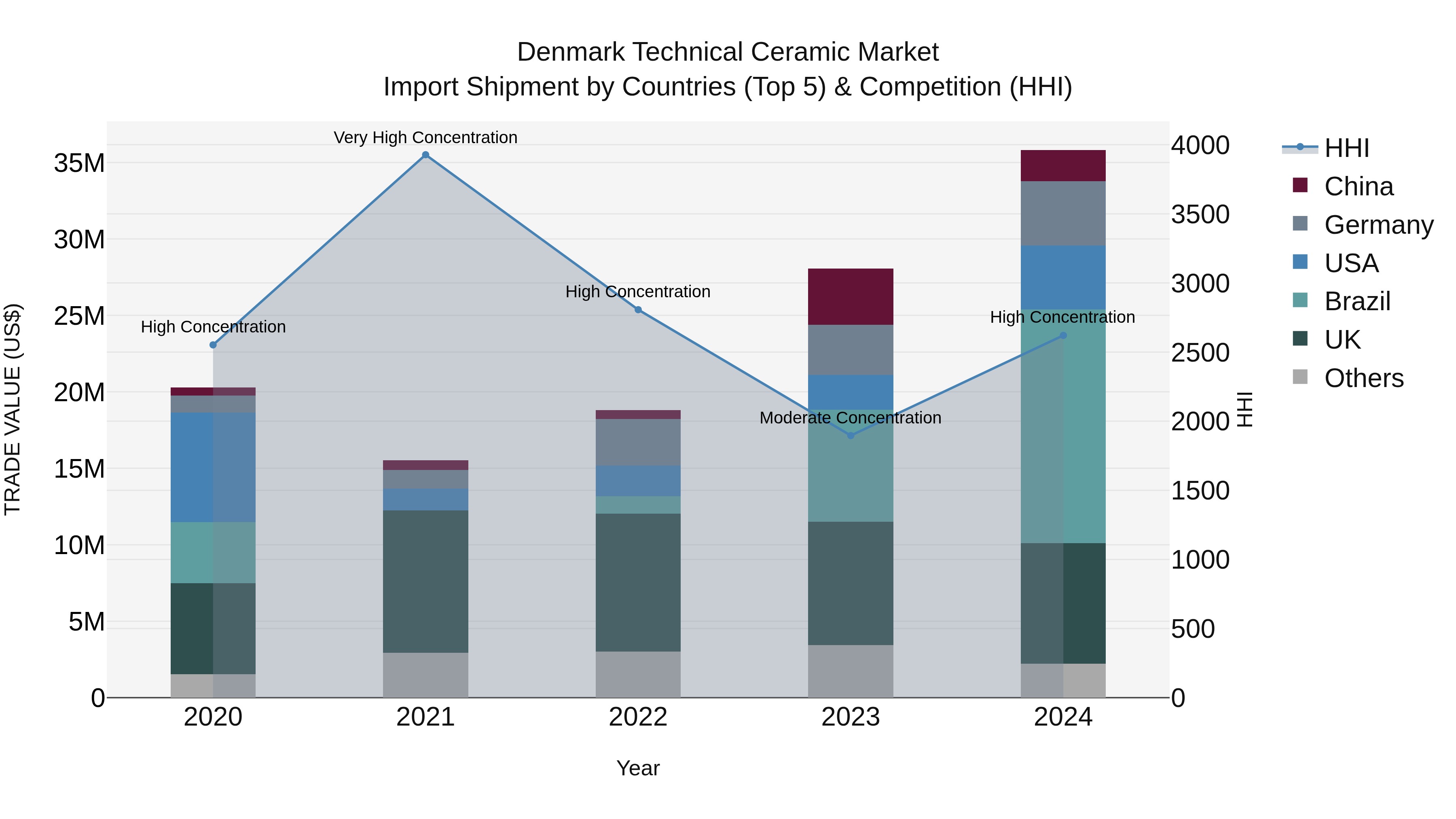 Denmark Technical Ceramic Market Top 5 Importing Countries and Market Competition (HHI) Analysis