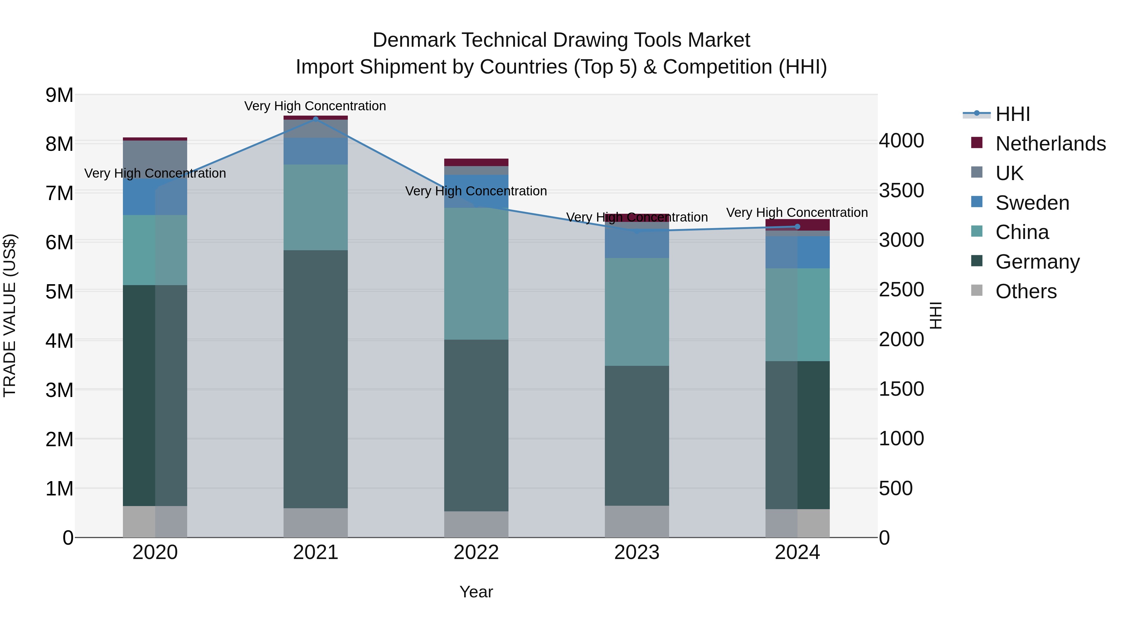 Denmark Technical Drawing Tools Market Top 5 Importing Countries and Market Competition (HHI) Analysis