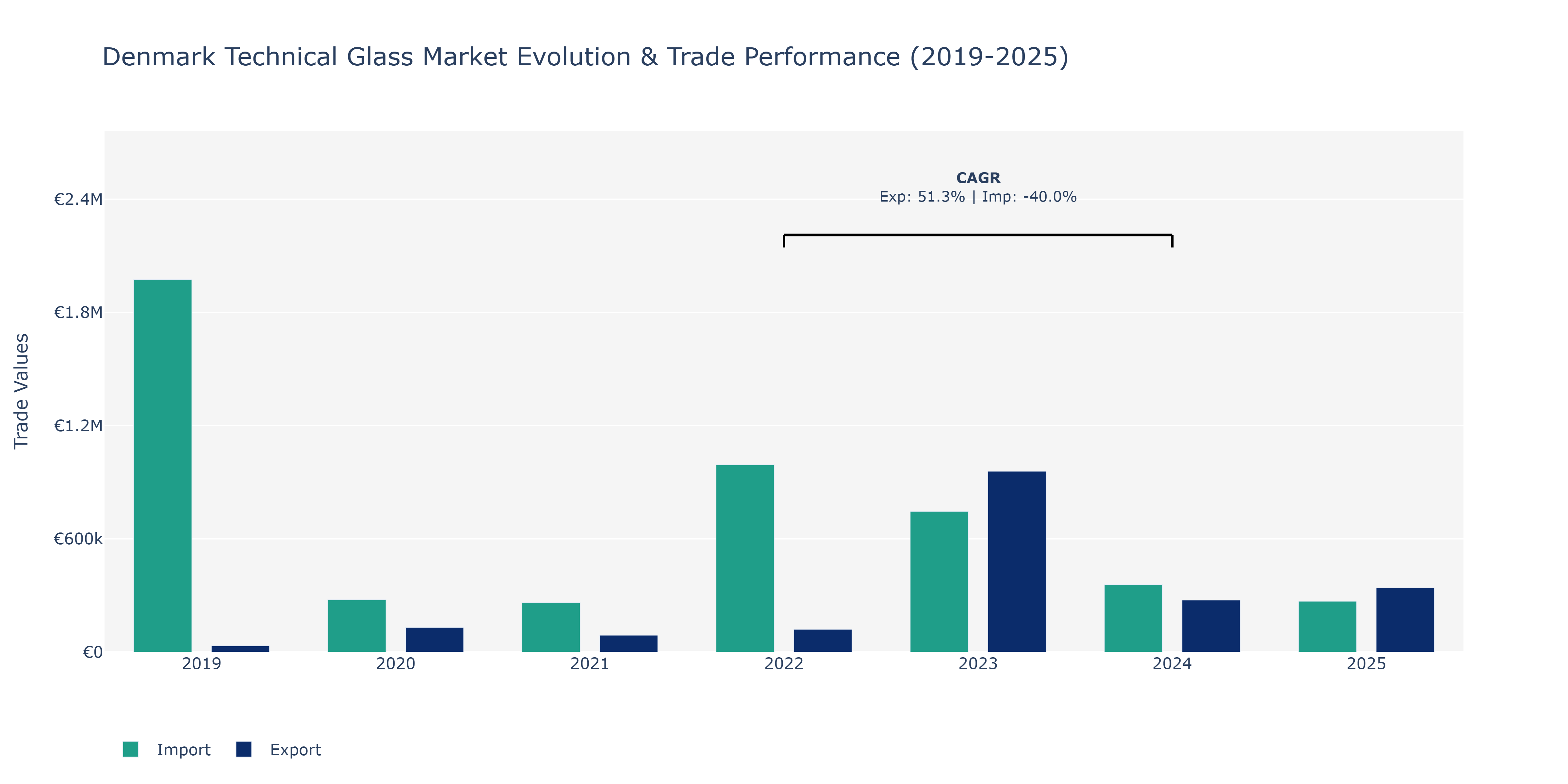 Denmark Technical Glass Market: Production & Trade Performance (2019-2025)