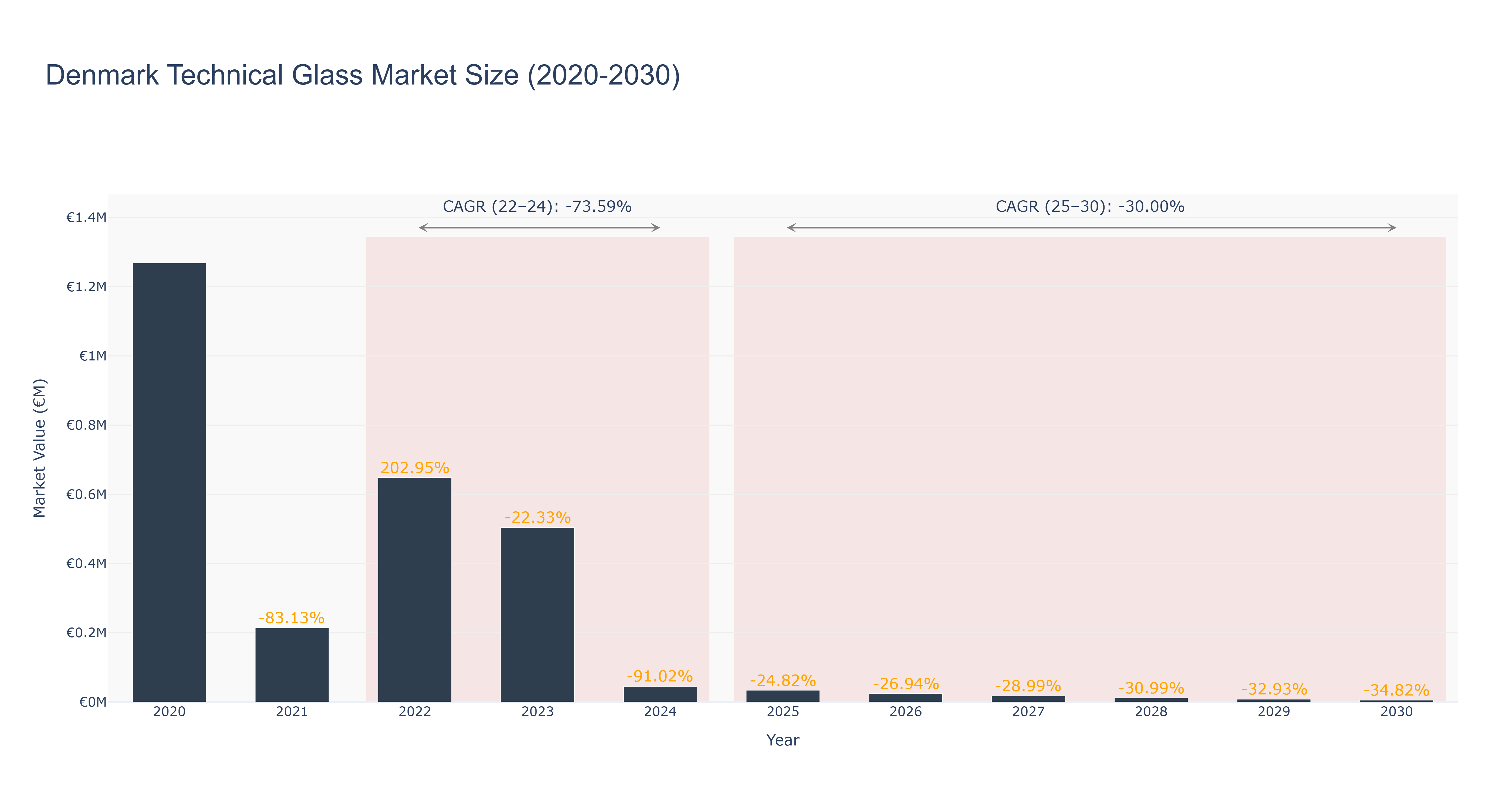 Denmark Technical Glass Market Size (2020-2030)