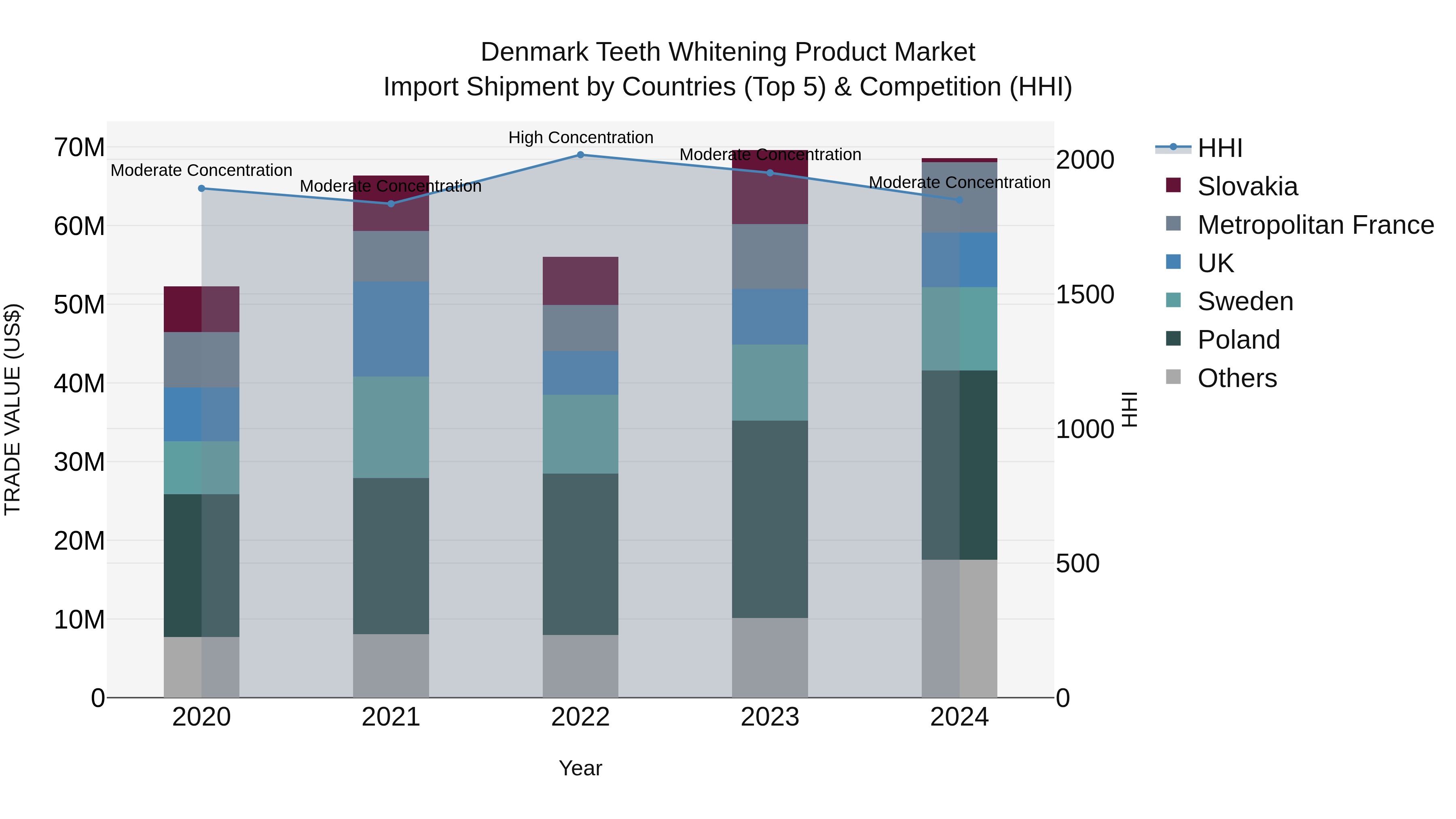 Denmark Teeth Whitening Product Market Top 5 Importing Countries and Market Competition (HHI) Analysis