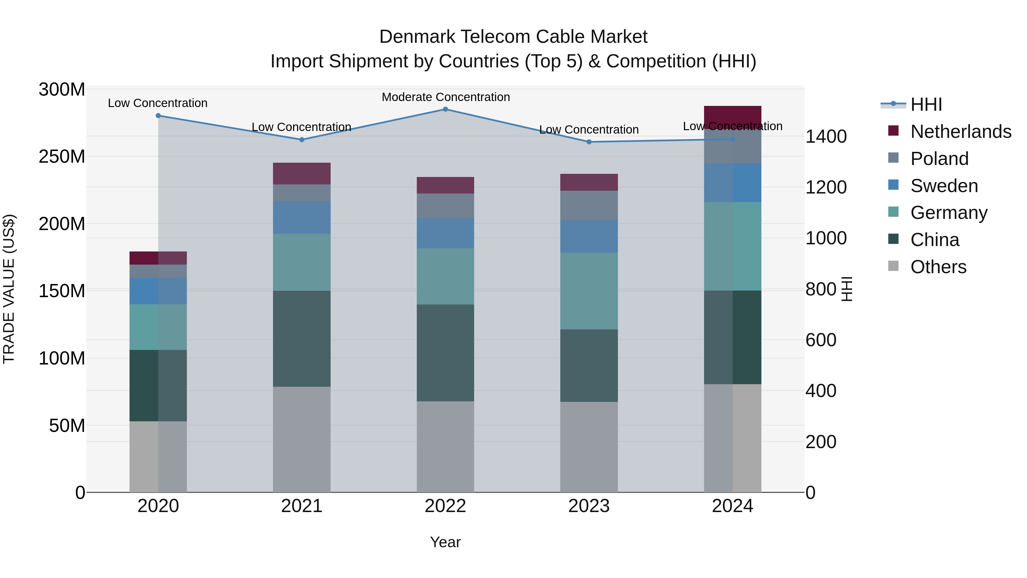 Denmark Telecom Cable Market Top 5 Importing Countries and Market Competition (HHI) Analysis