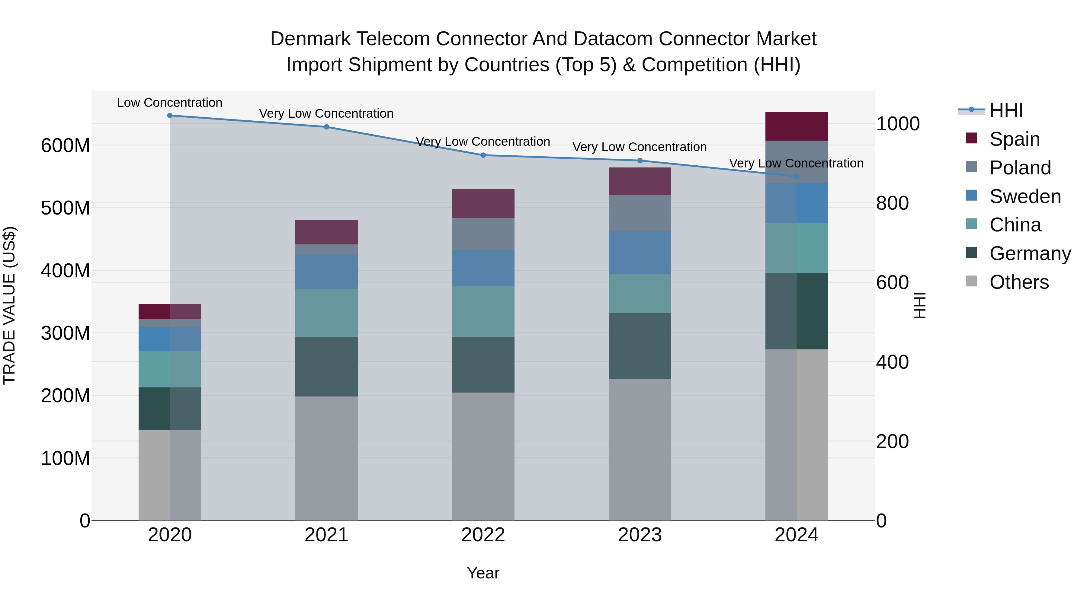 Denmark Telecom Connector and Datacom Connector Market Top 5 Importing Countries and Market Competition (HHI) Analysis