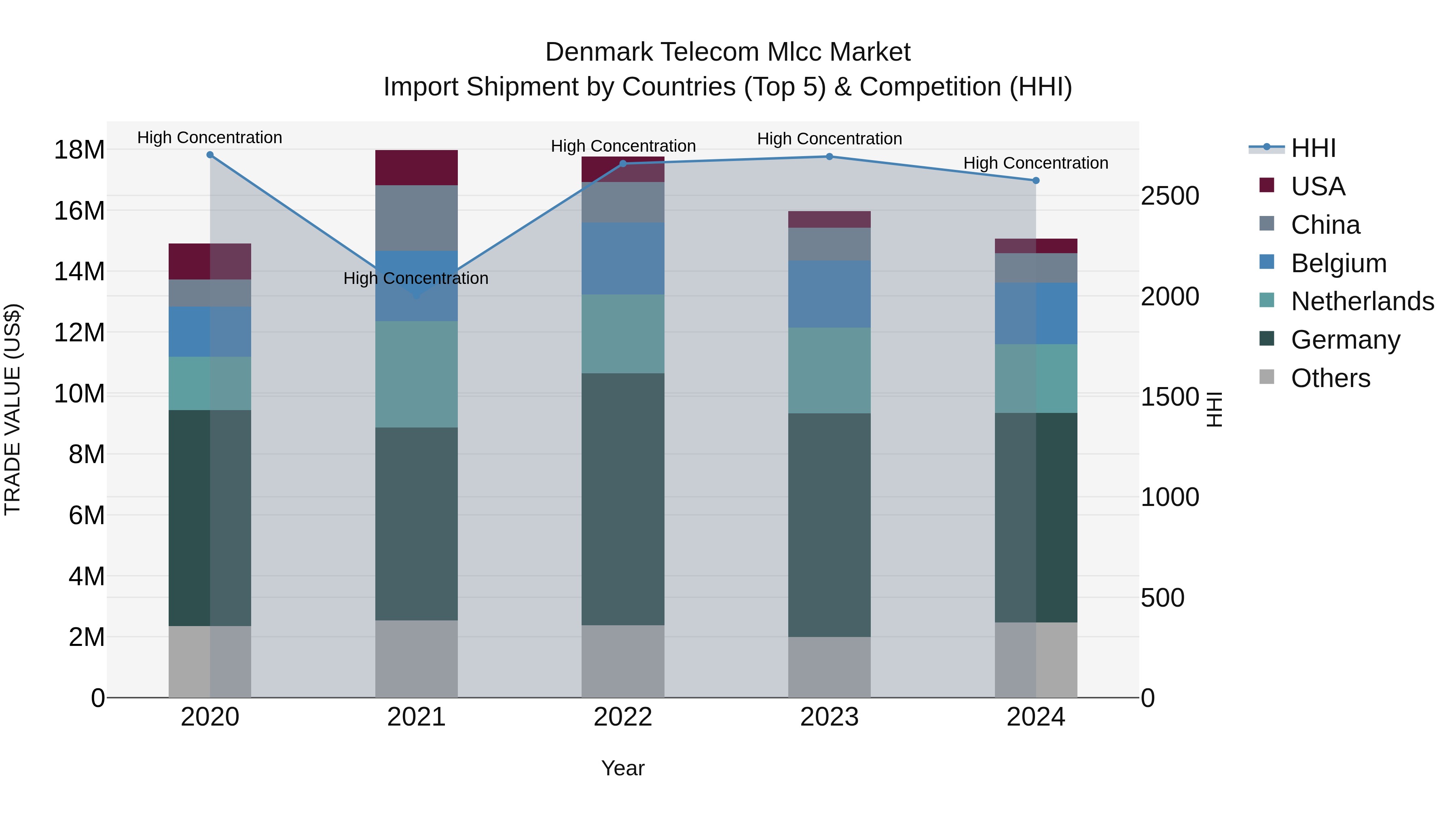 Denmark Telecom Mlcc Market Top 5 Importing Countries and Market Competition (HHI) Analysis