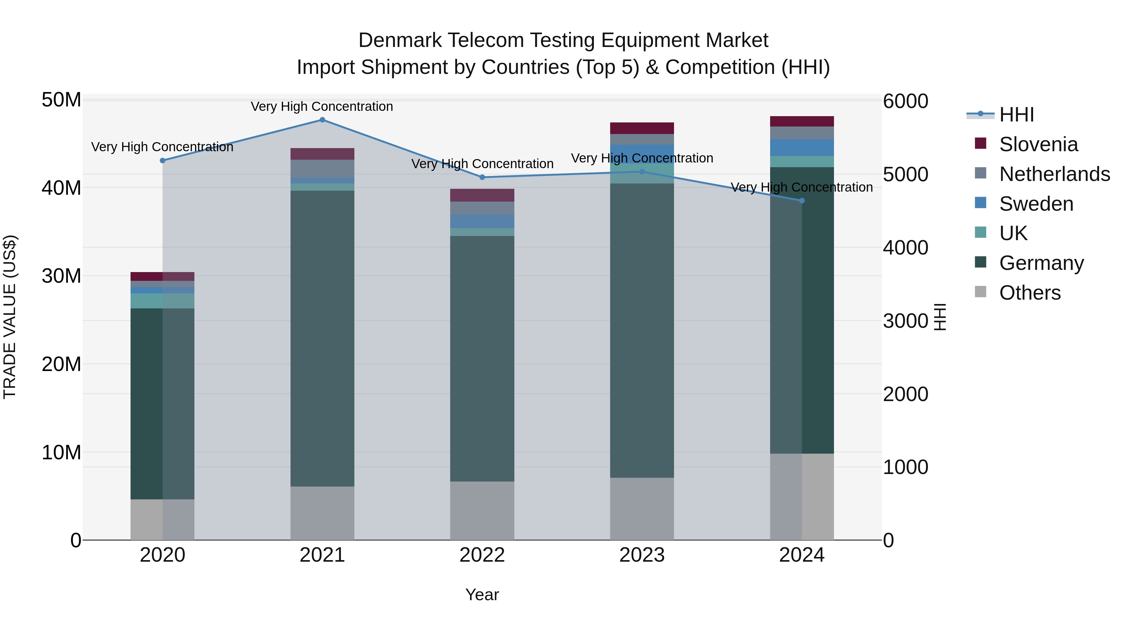 Denmark Telecom Testing Equipment Market Top 5 Importing Countries and Market Competition (HHI) Analysis