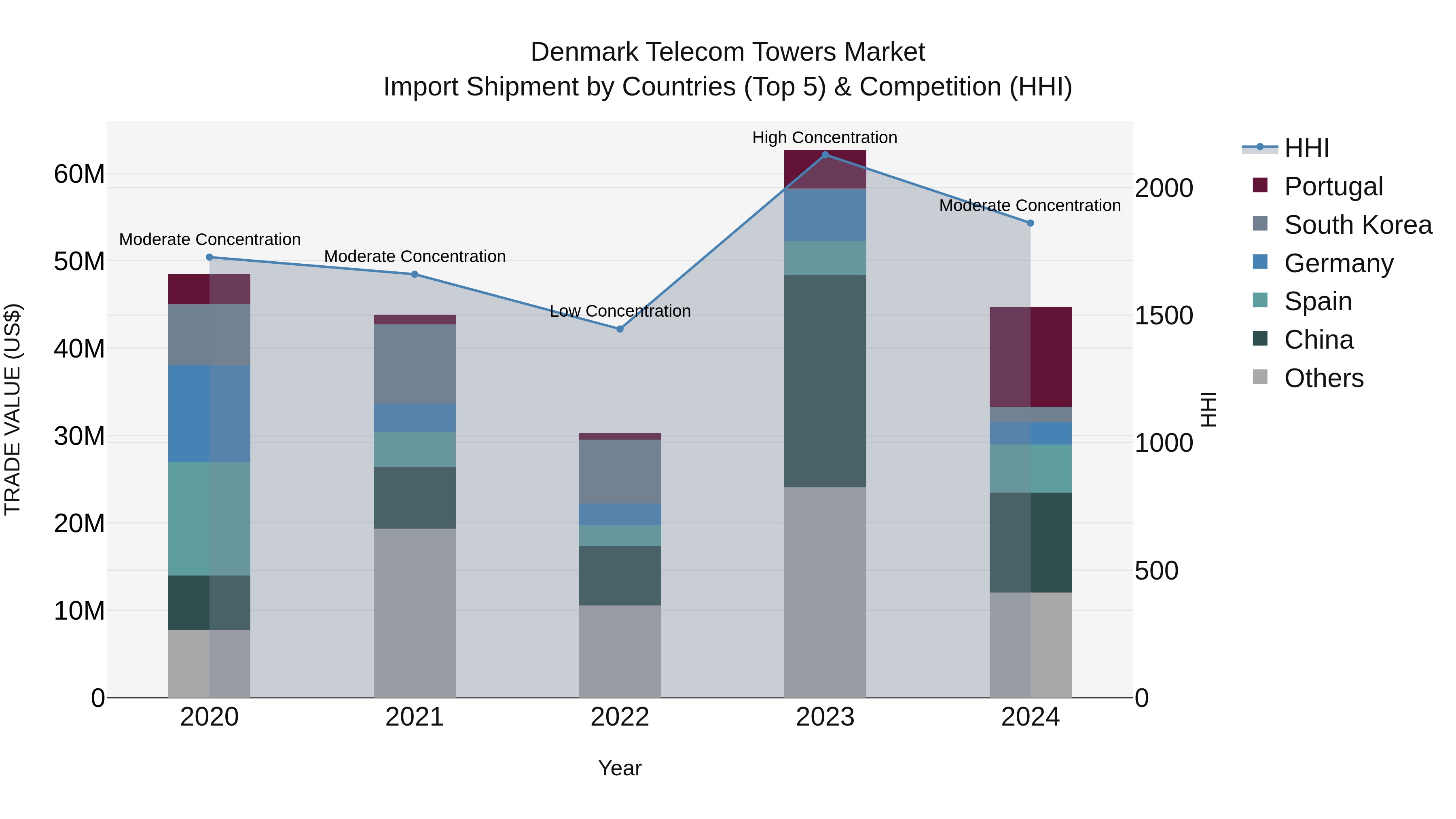 Denmark Telecom Towers Market Top 5 Importing Countries and Market Competition (HHI) Analysis