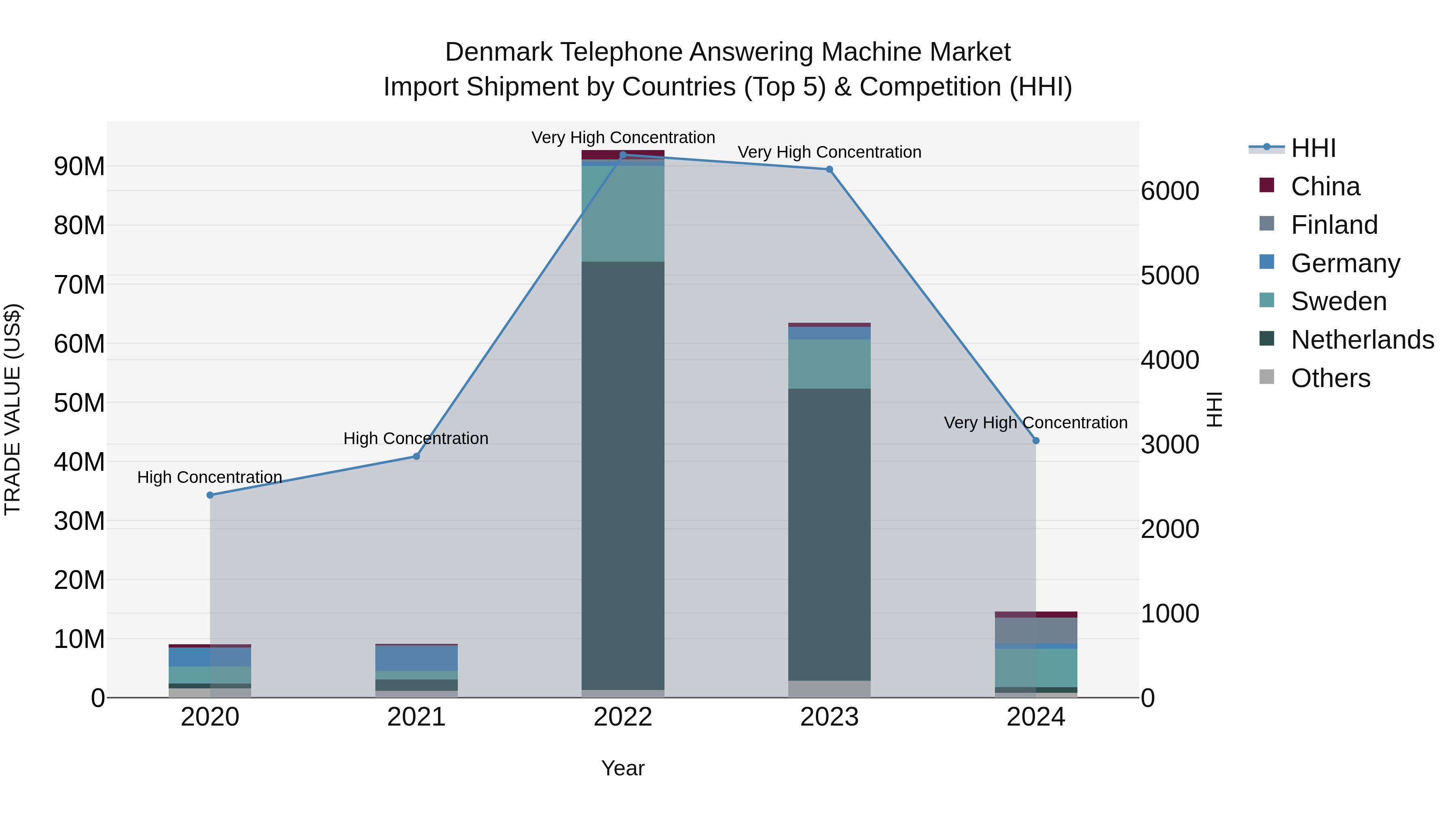 Denmark Telephone Answering Machine Market Top 5 Importing Countries and Market Competition (HHI) Analysis
