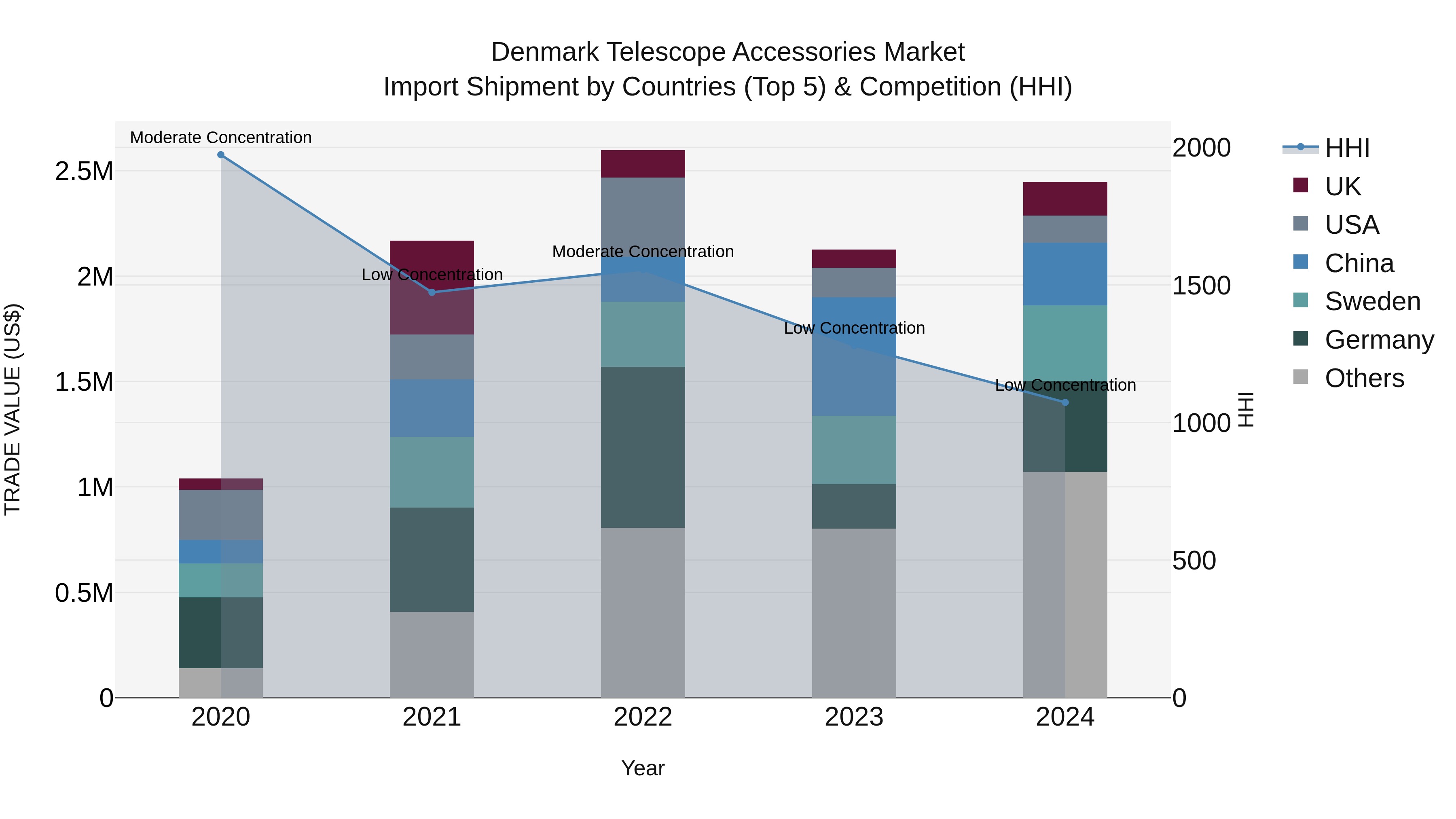 Denmark Telescope Accessories Market Top 5 Importing Countries and Market Competition (HHI) Analysis