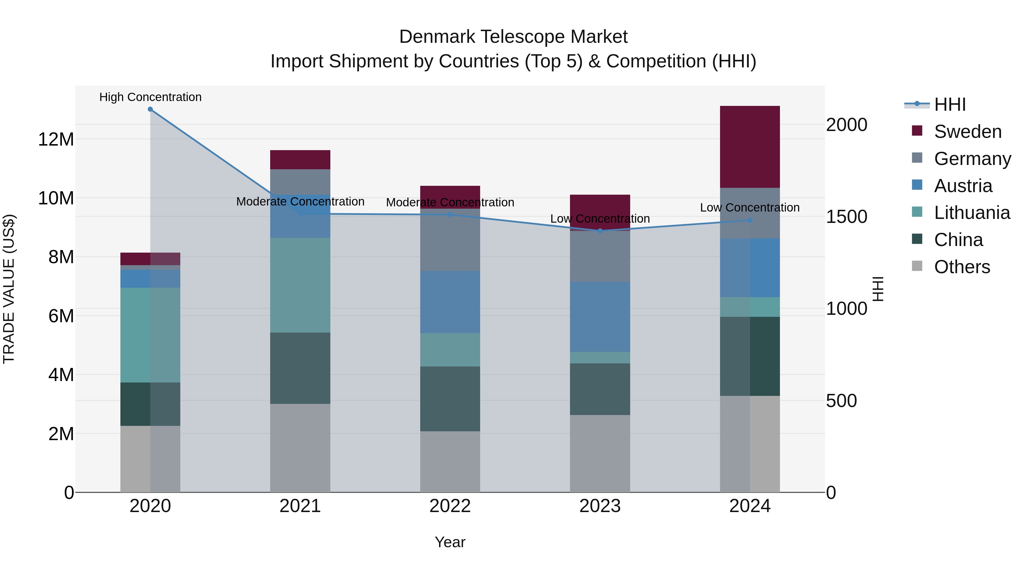 Denmark Telescope Market Top 5 Importing Countries and Market Competition (HHI) Analysis