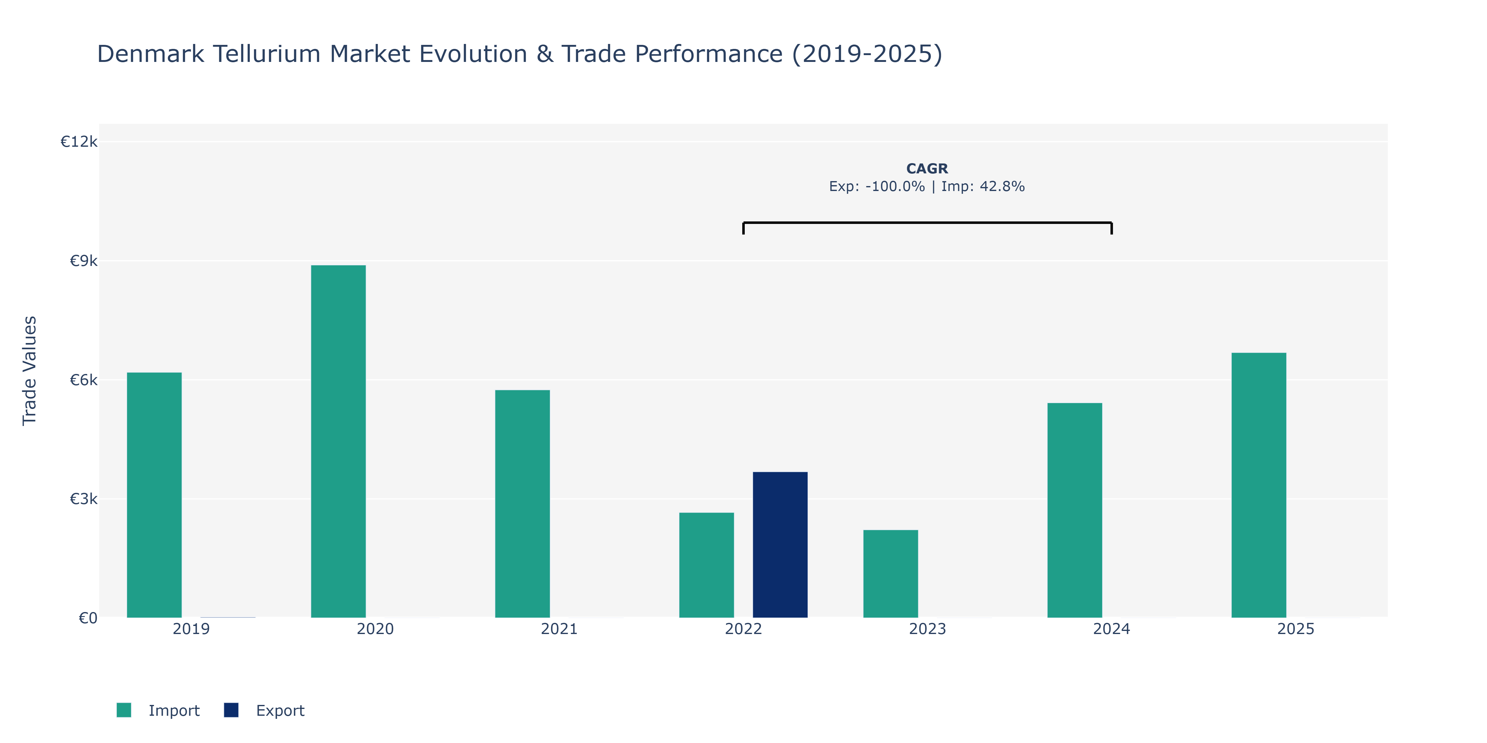 Denmark Tellurium Market: Production & Trade Performance (2019-2025) Size