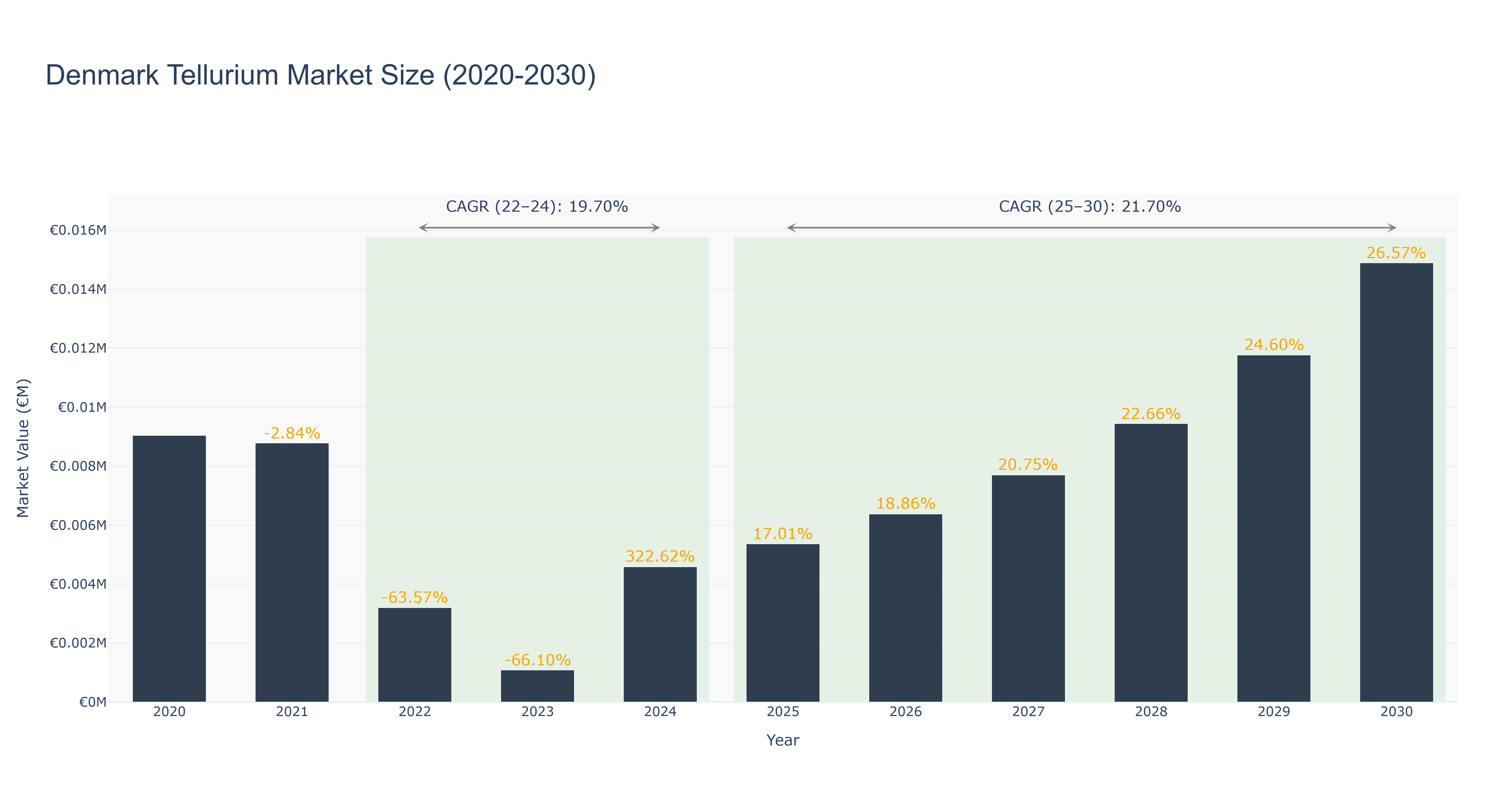 Denmark Tellurium Market Size (2020-2030) Size