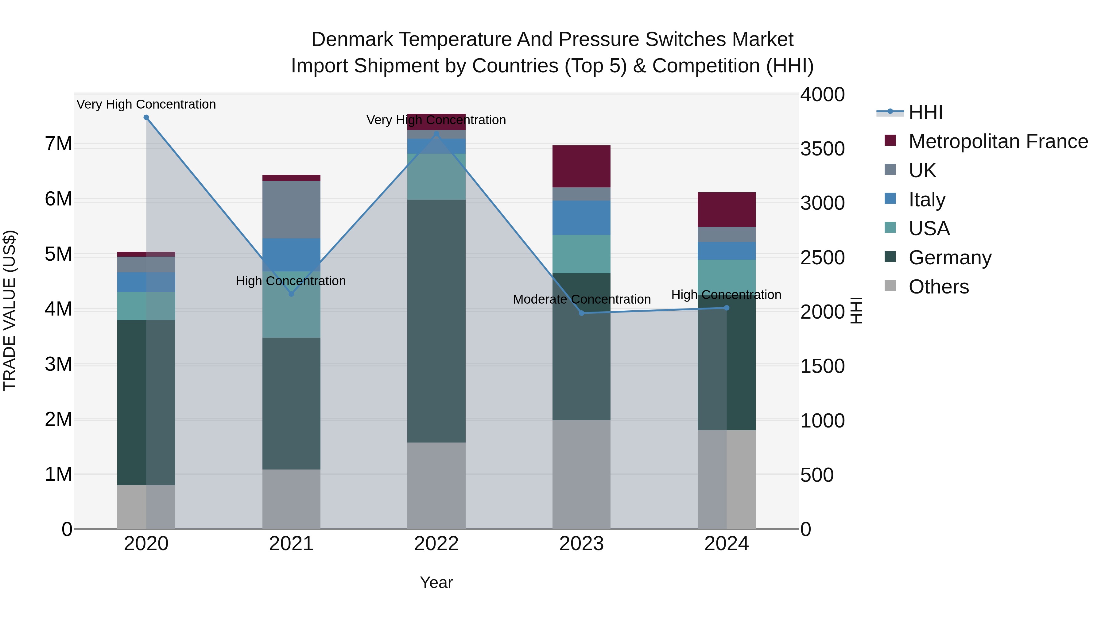 Denmark Temperature and Pressure Switches Market Top 5 Importing Countries and Market Competition (HHI) Analysis