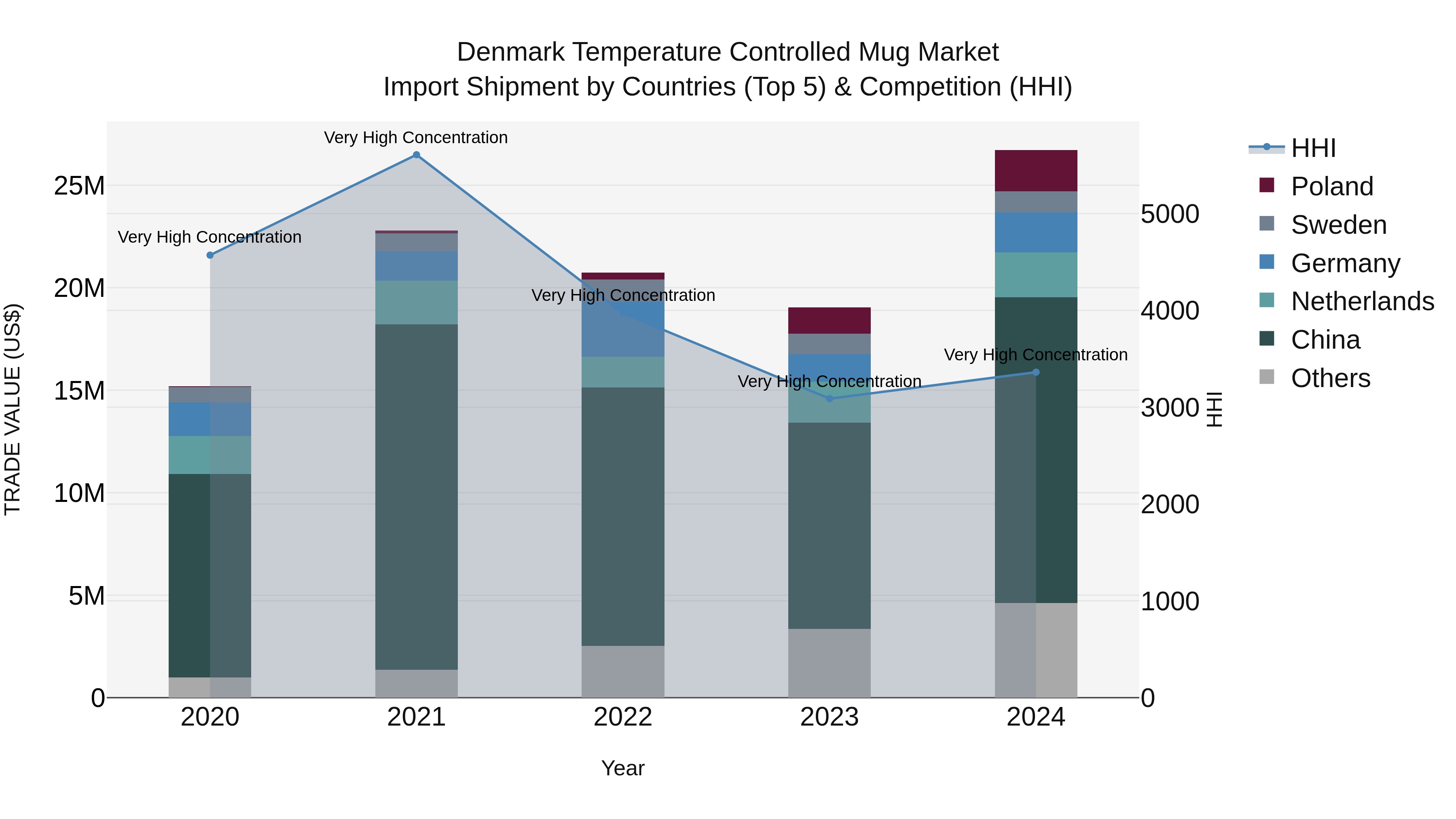 Denmark Temperature Controlled Mug Market Top 5 Importing Countries and Market Competition (HHI) Analysis