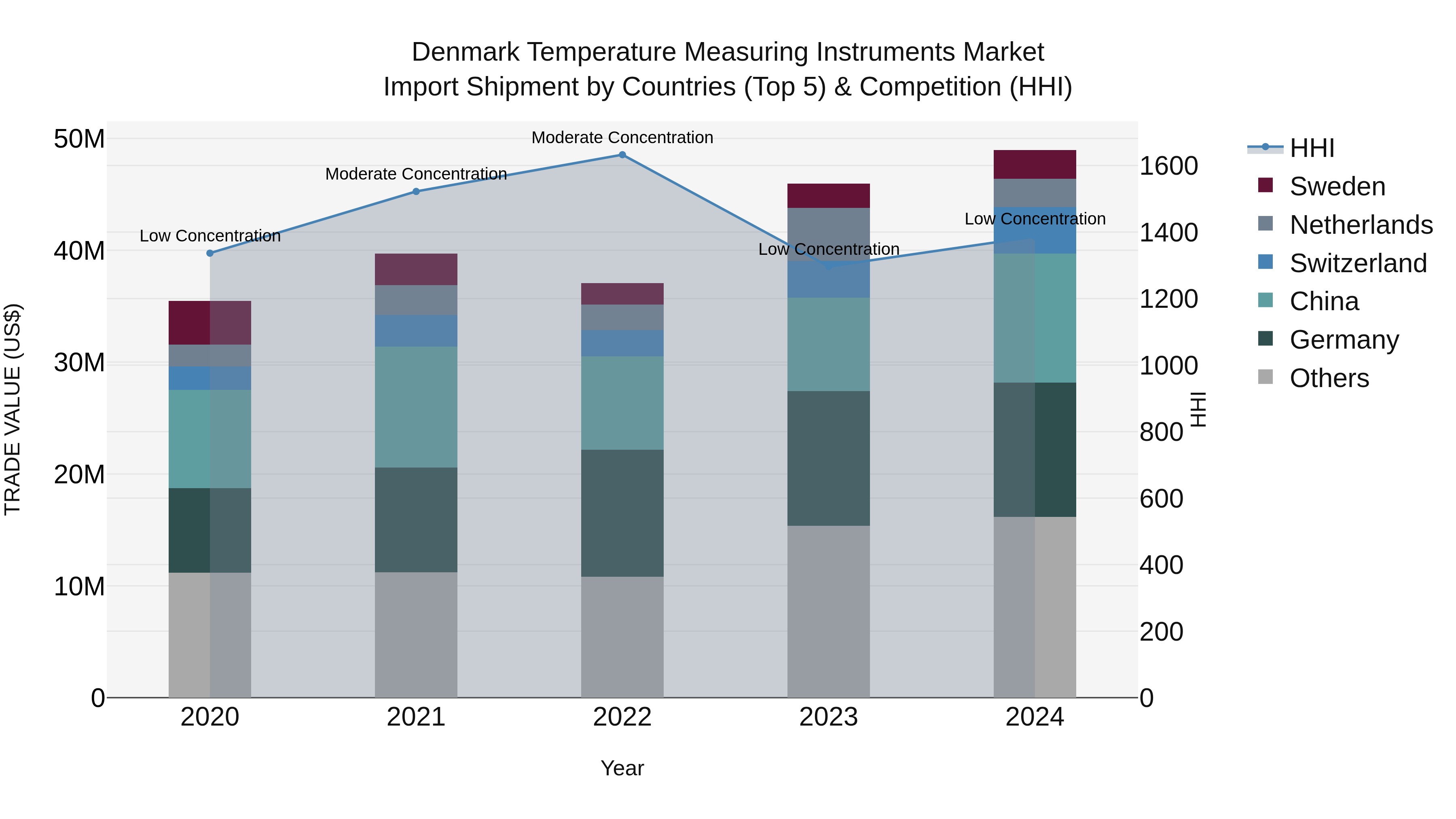 Denmark Temperature Measuring Instruments Market Top 5 Importing Countries and Market Competition (HHI) Analysis