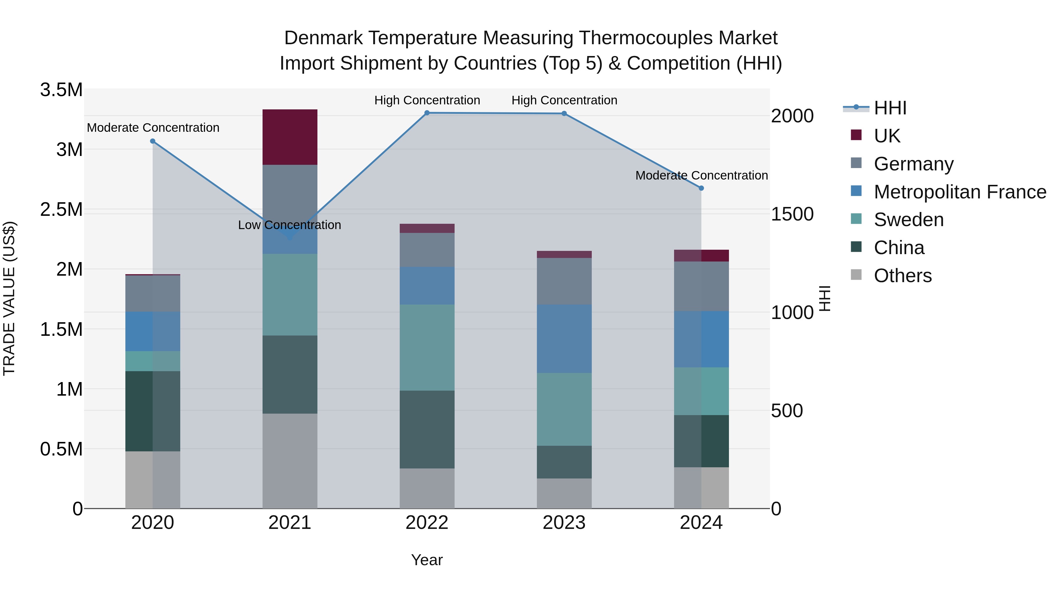 Denmark Temperature Measuring Thermocouples Market Top 5 Importing Countries and Market Competition (HHI) Analysis