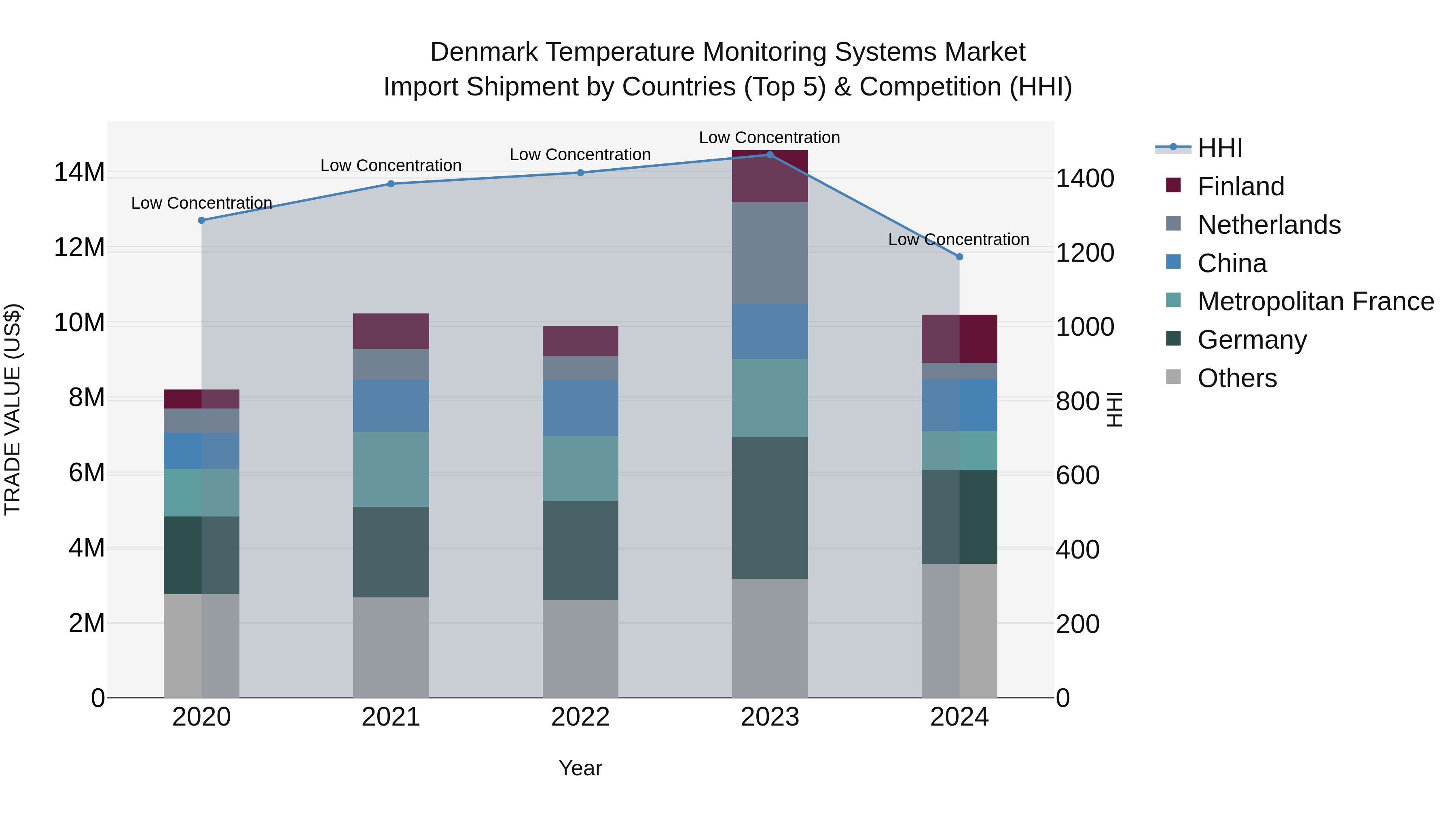 Denmark Temperature Monitoring Systems Market Top 5 Importing Countries and Market Competition (HHI) Analysis