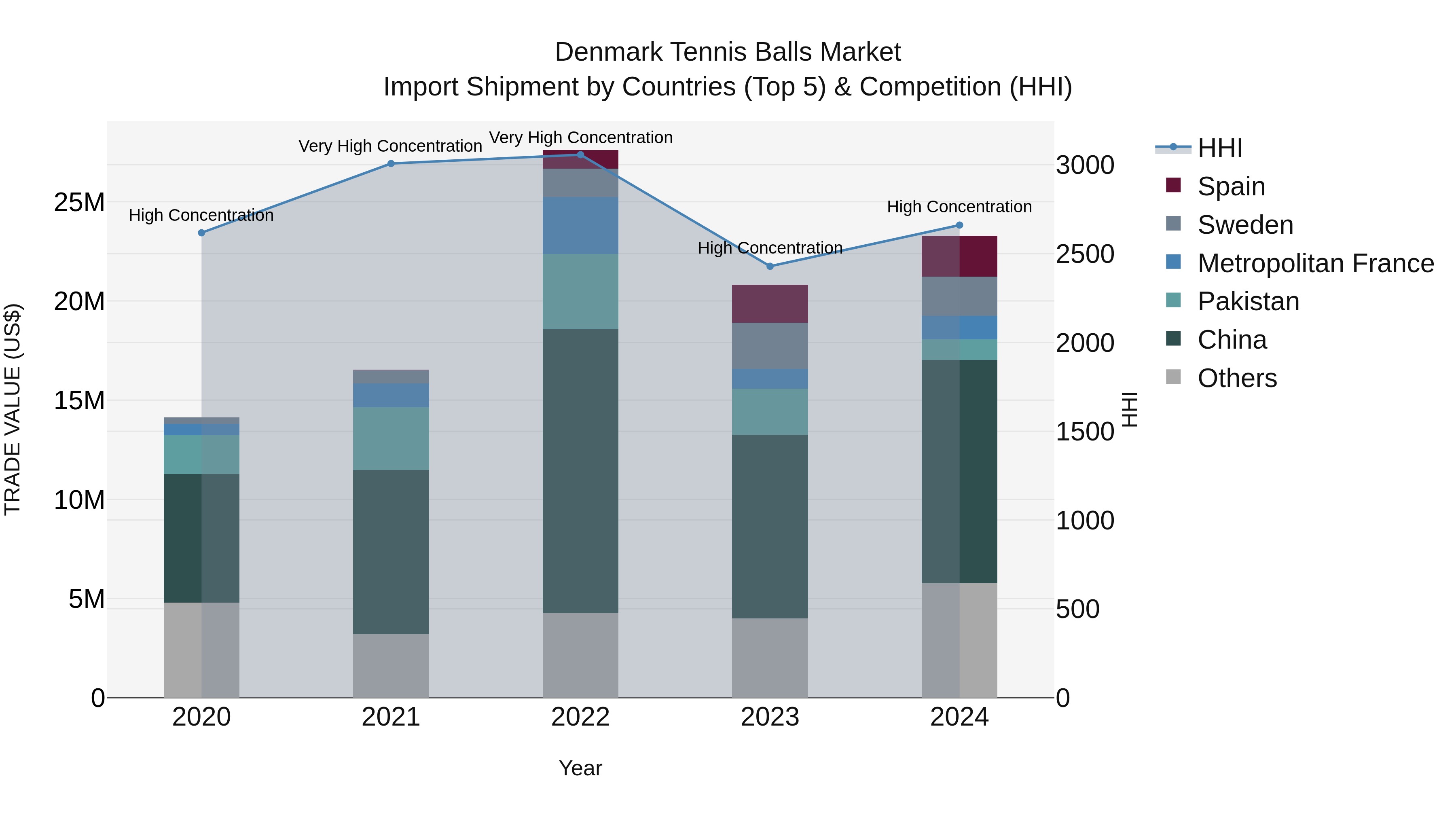 Denmark Tennis Balls Market Top 5 Importing Countries and Market Competition (HHI) Analysis