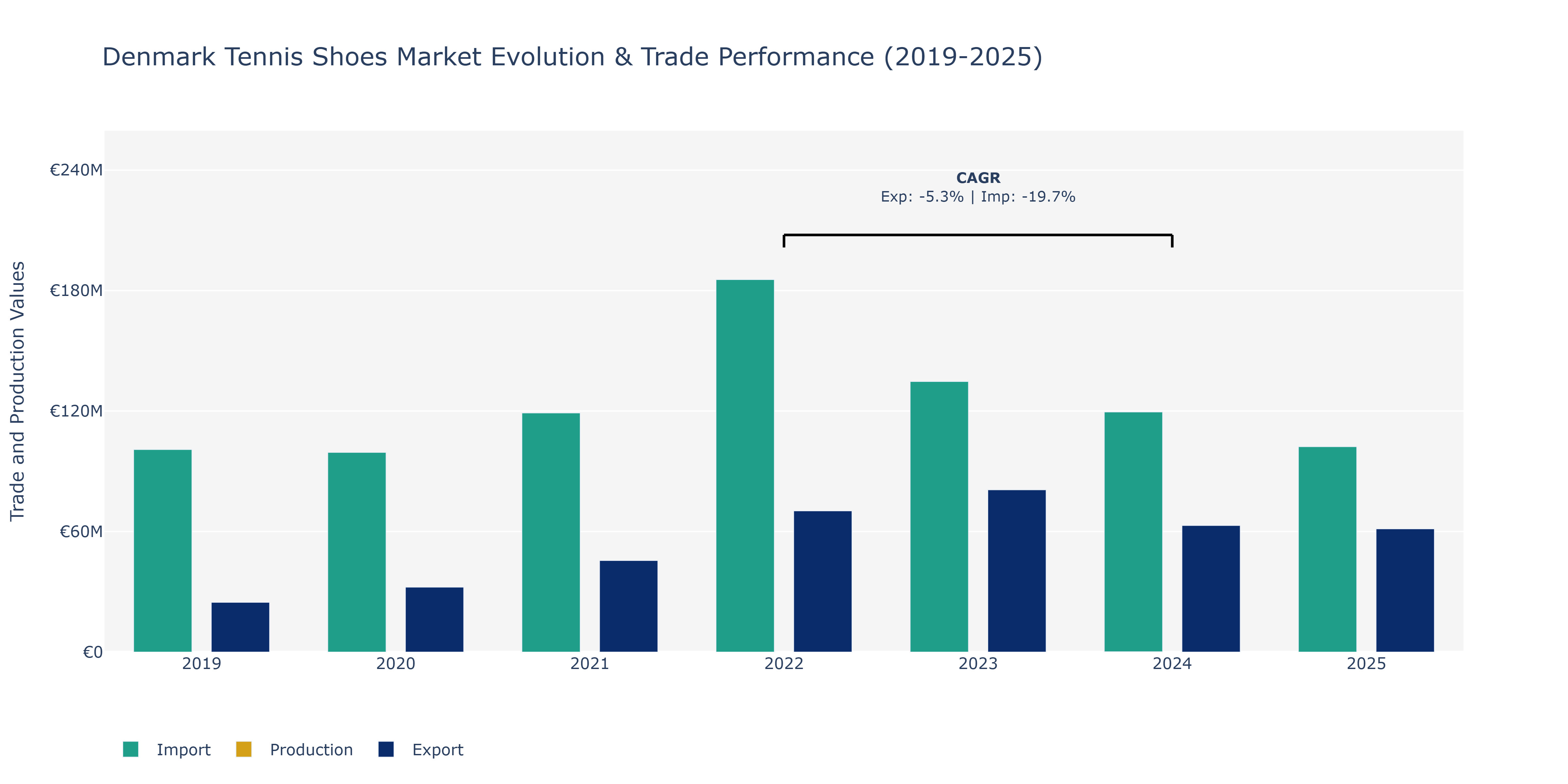 Denmark Tennis Shoes Market: Production & Trade Performance (2019-2025)