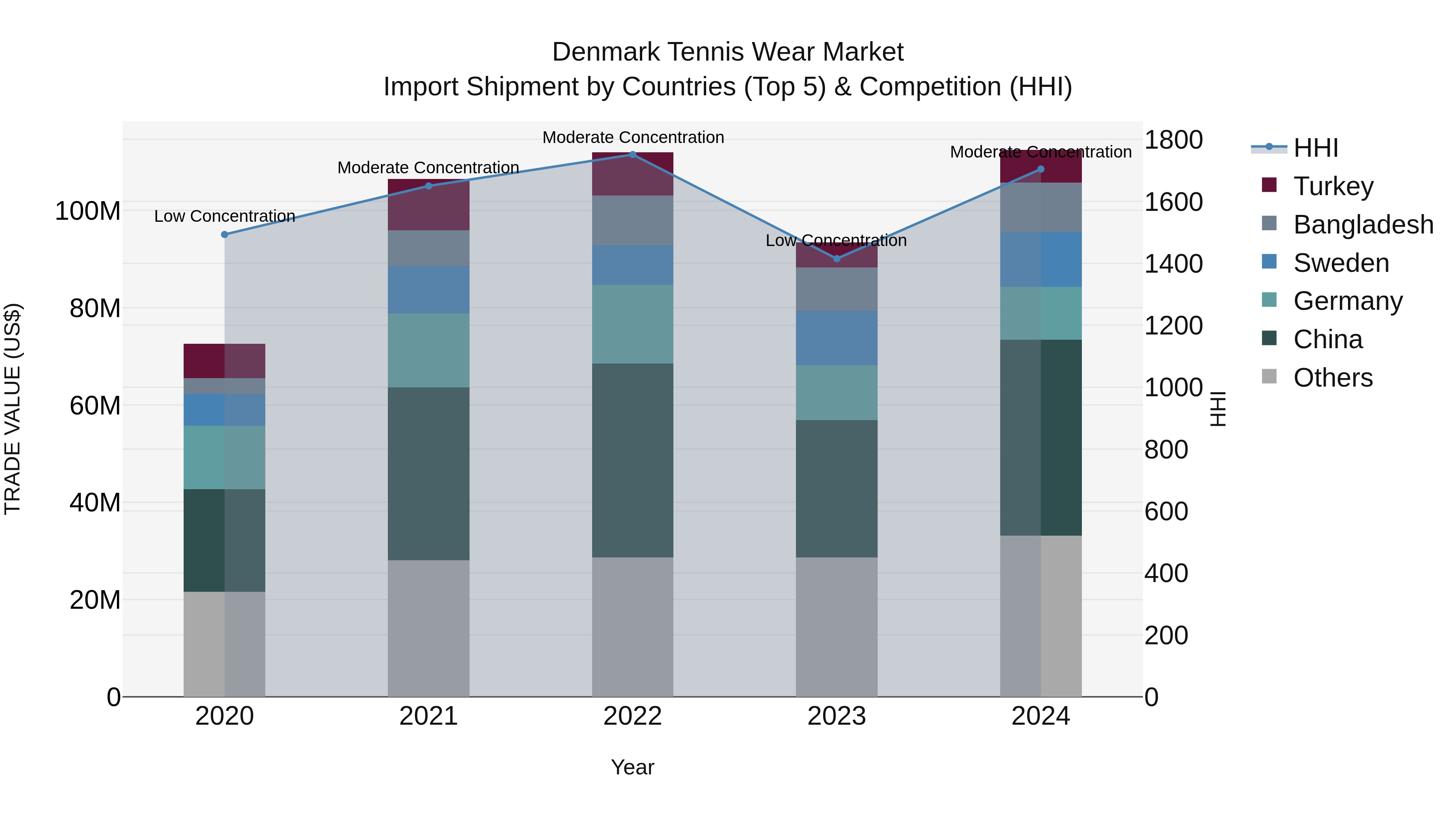 Denmark Tennis Wear Market Top 5 Importing Countries and Market Competition (HHI) Analysis