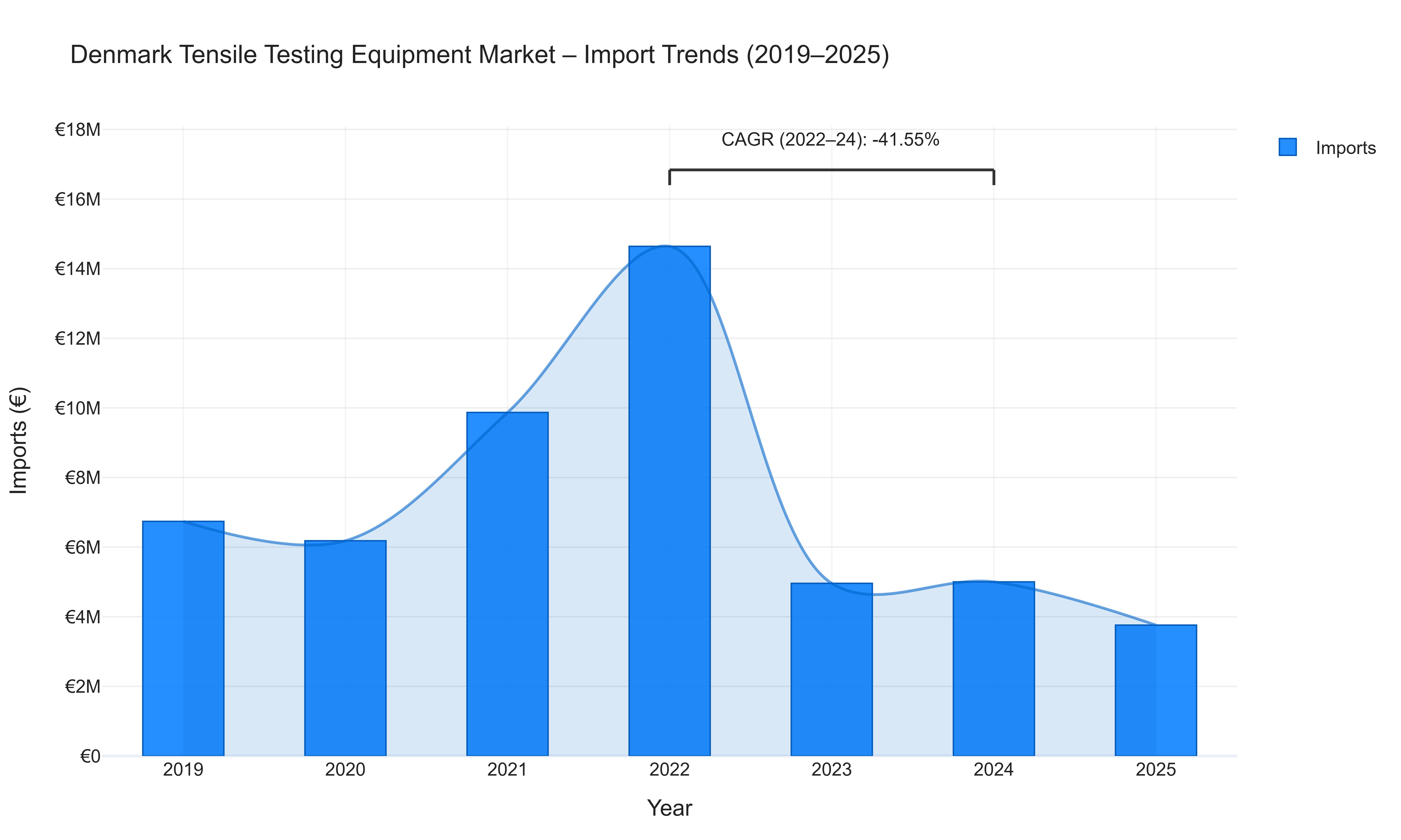 Denmark Tensile Testing Equipment Market - Import Trends (2019-2025)