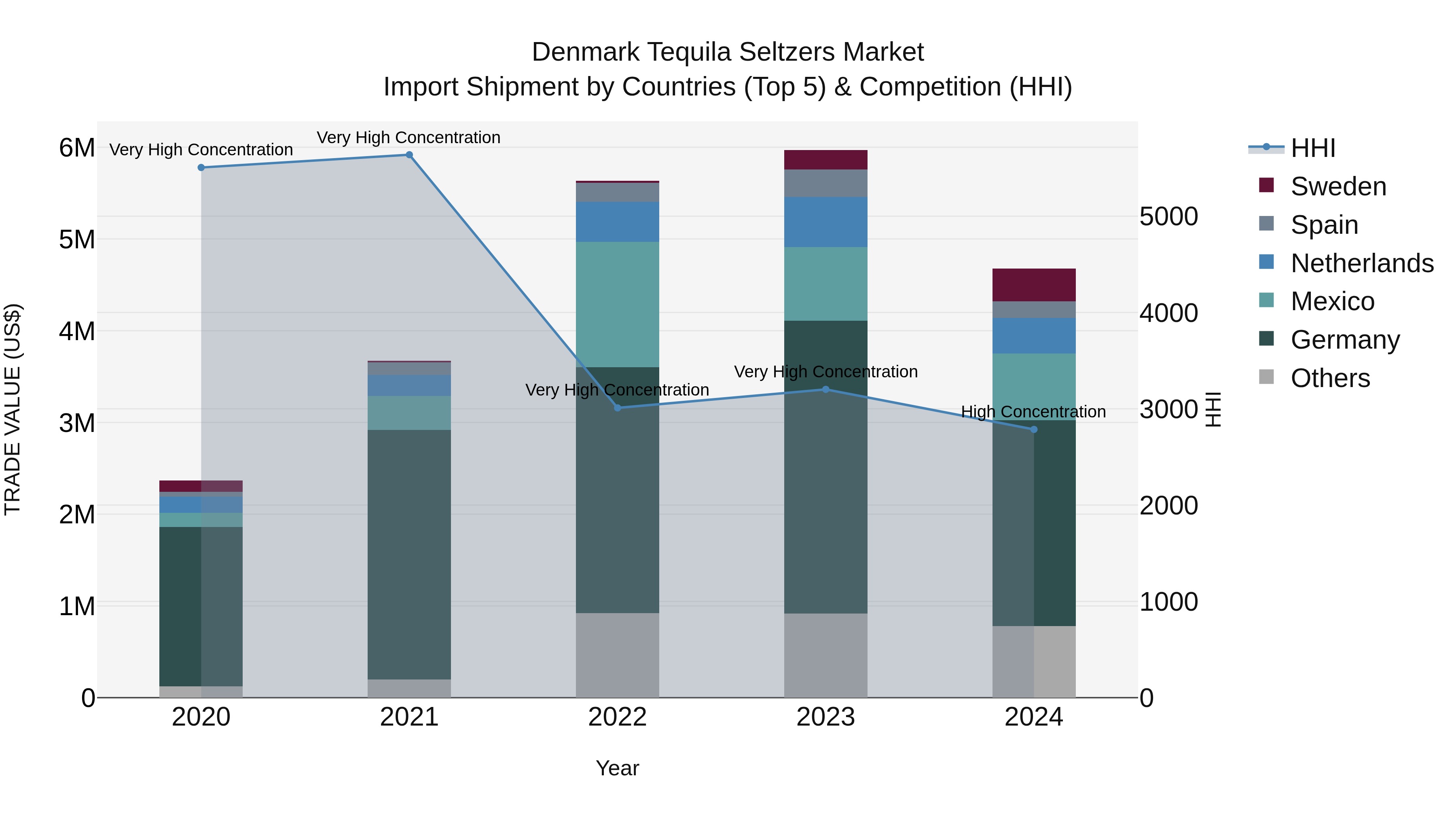 Denmark Tequila Seltzers Market Top 5 Importing Countries and Market Competition (HHI) Analysis