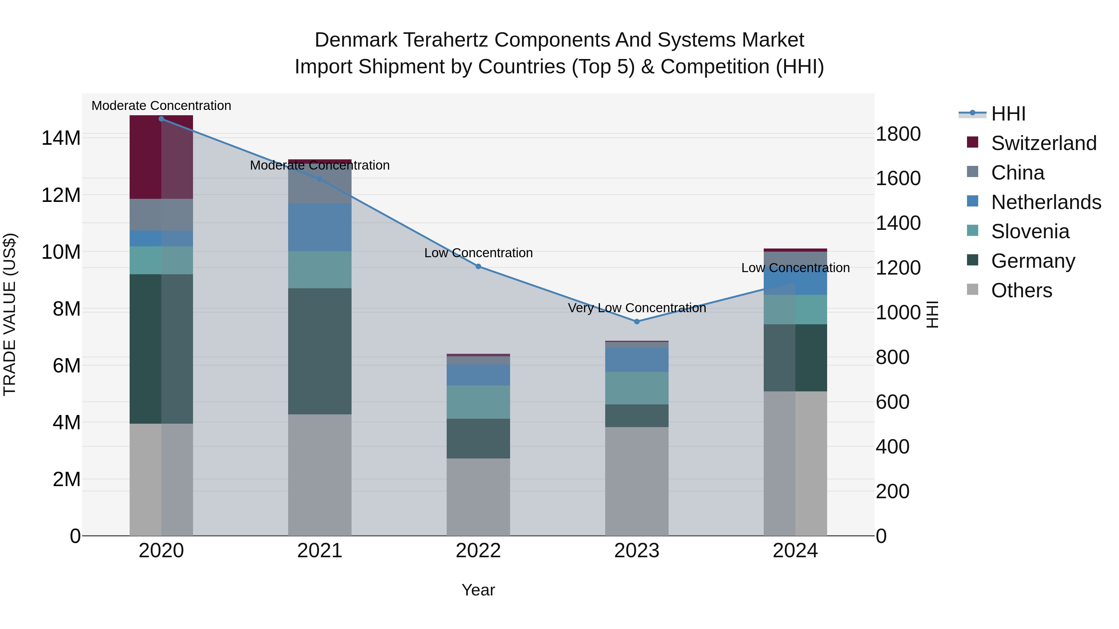 Denmark Terahertz Components and Systems Market Top 5 Importing Countries and Market Competition (HHI) Analysis